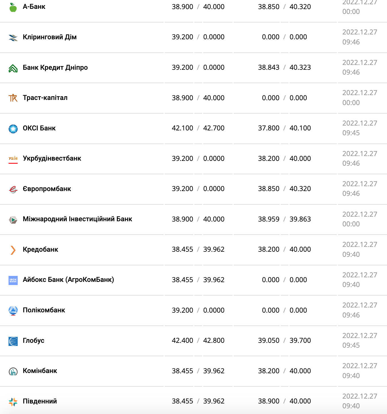 Курс валют в Украине 27 декабря 2022 года: сколько стоит доллар и евро фото 7 6