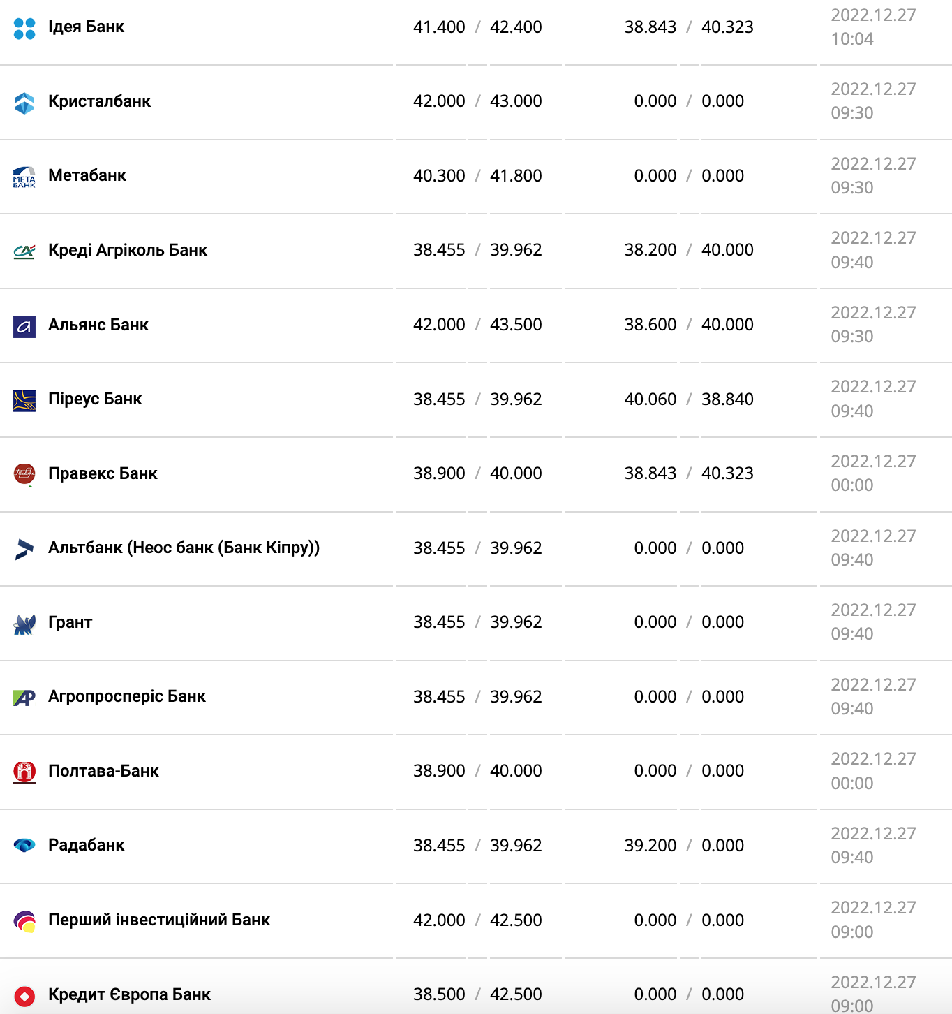 Курс валют в Украине 27 декабря 2022 года: сколько стоит доллар и евро фото 8 7
