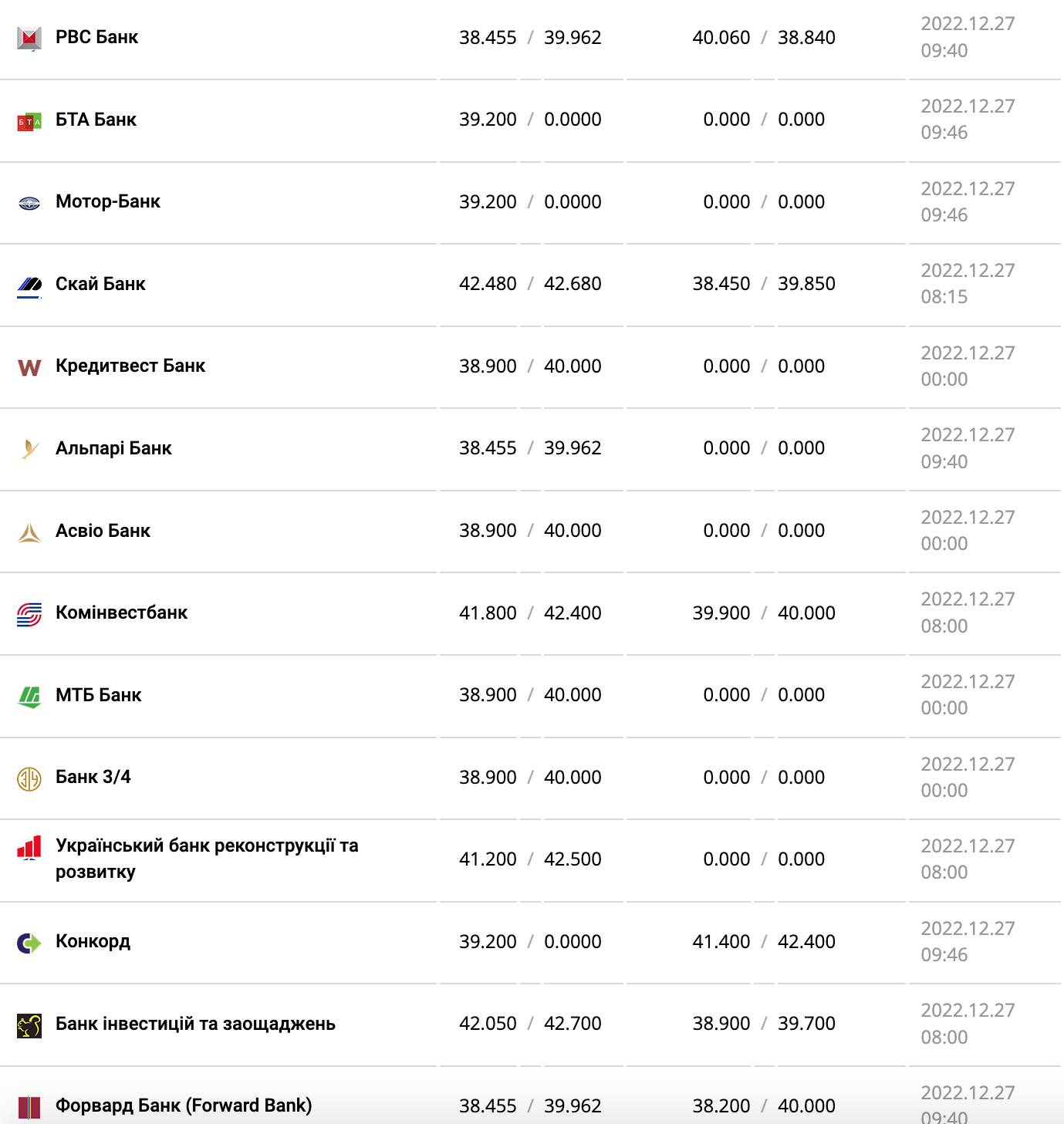 Курс валют в Украине 27 декабря 2022 года: сколько стоит доллар и евро фото 9 8