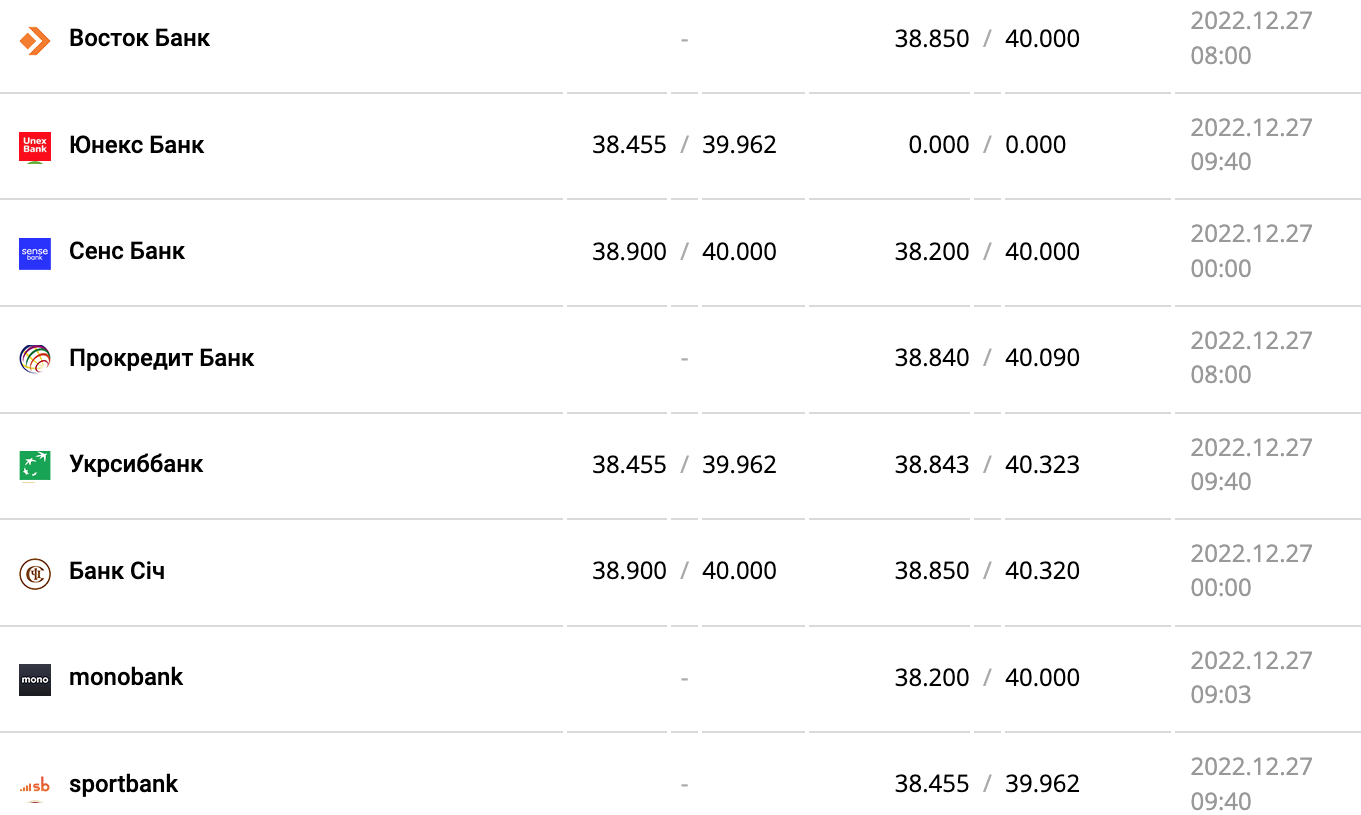 Курс валют в Украине 27 декабря 2022 года: сколько стоит доллар и евро фото 10 9