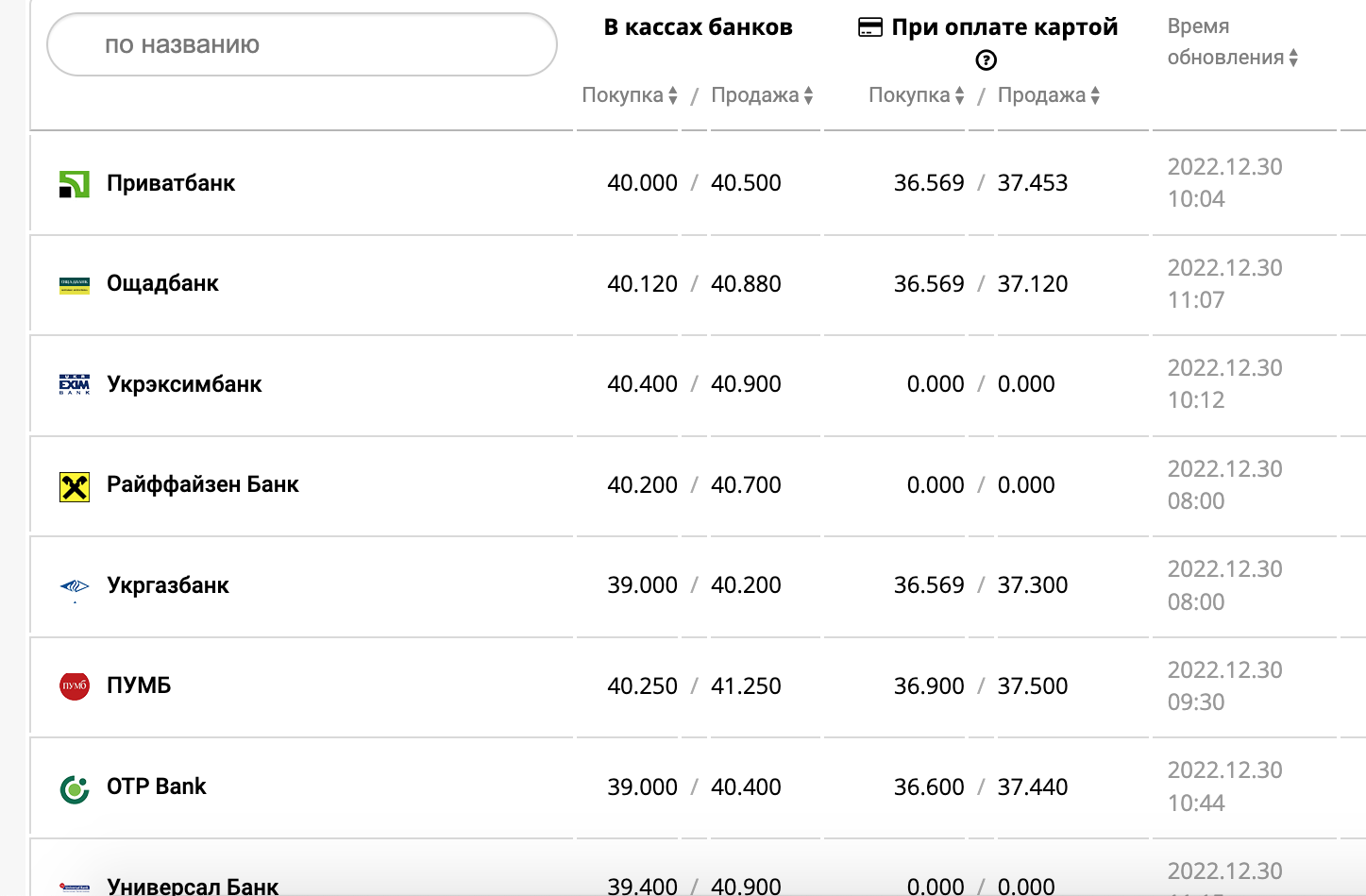 Курс валют в Украине 30 декабря 2022 года: сколько стоит доллар и евро фото 1