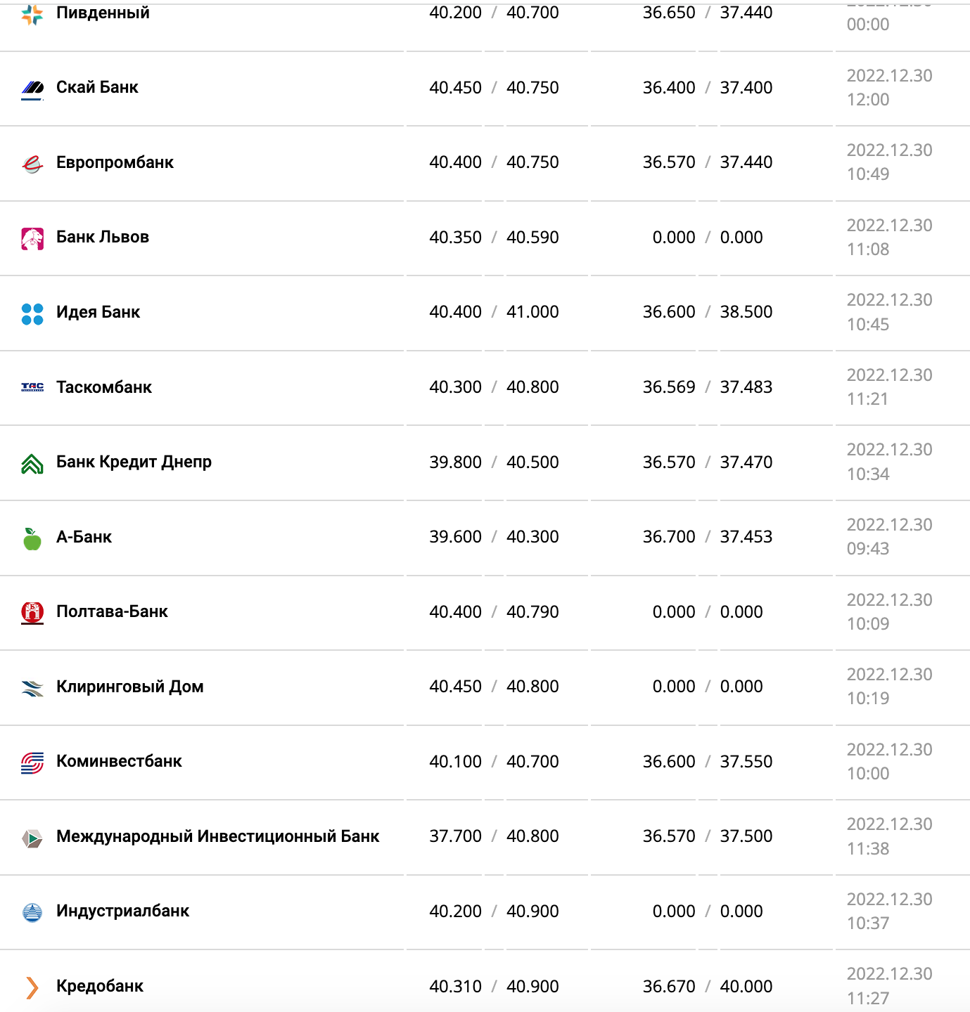 Курс валют в Украине 30 декабря 2022 года: сколько стоит доллар и евро фото 2 1
