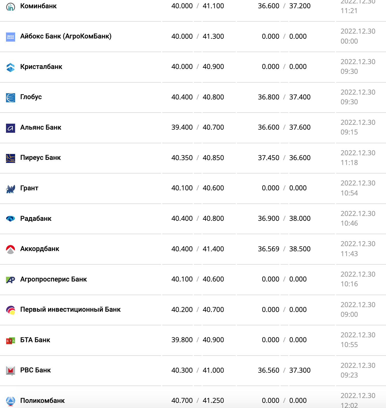Курс валют в Украине 30 декабря 2022 года: сколько стоит доллар и евро фото 3 2