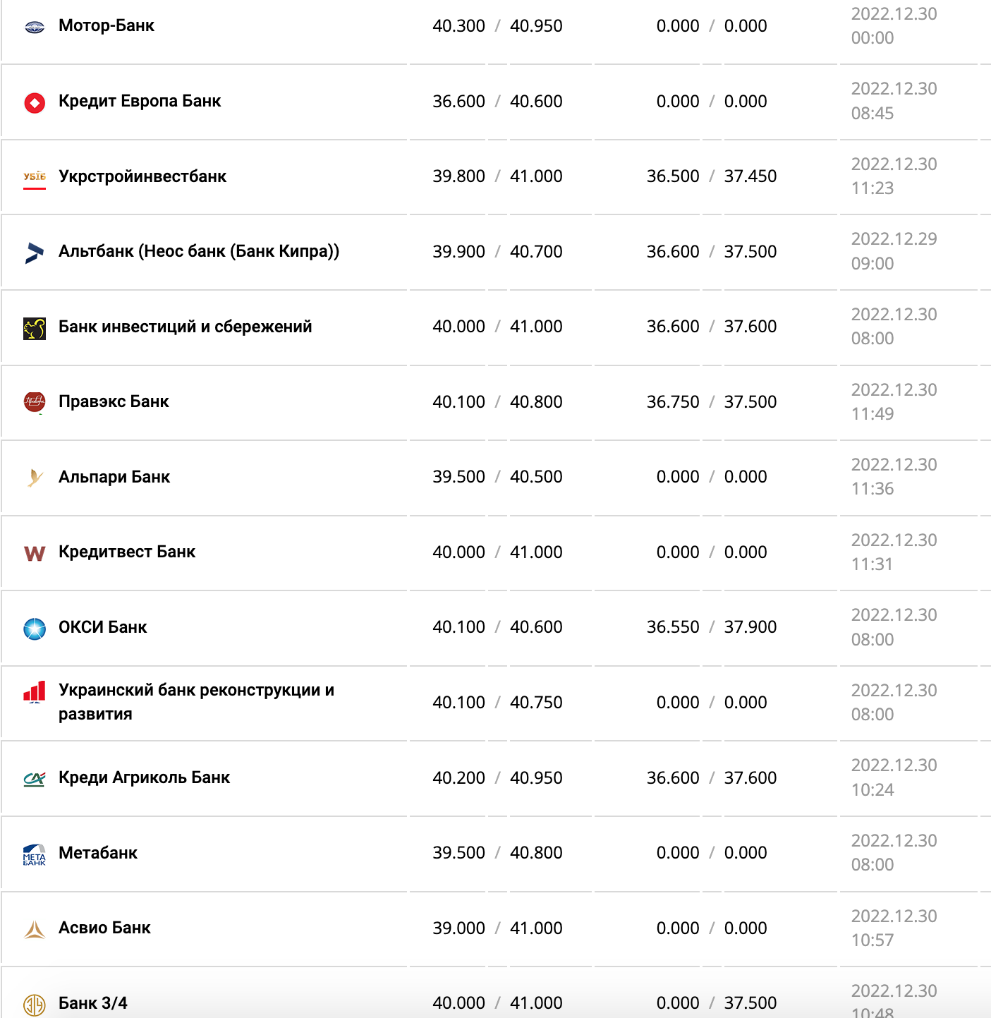 Курс валют в Украине 30 декабря 2022 года: сколько стоит доллар и евро фото 4 3