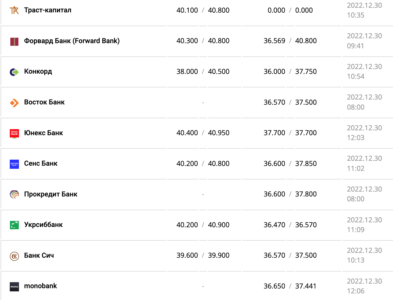 Курс валют в Украине 30 декабря 2022 года: сколько стоит доллар и евро фото 5 4