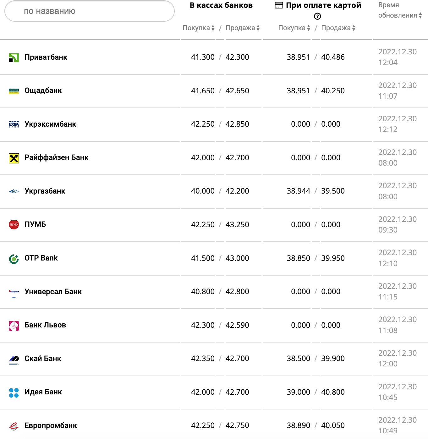 Курс валют в Украине 30 декабря 2022 года: сколько стоит доллар и евро фото 6 5