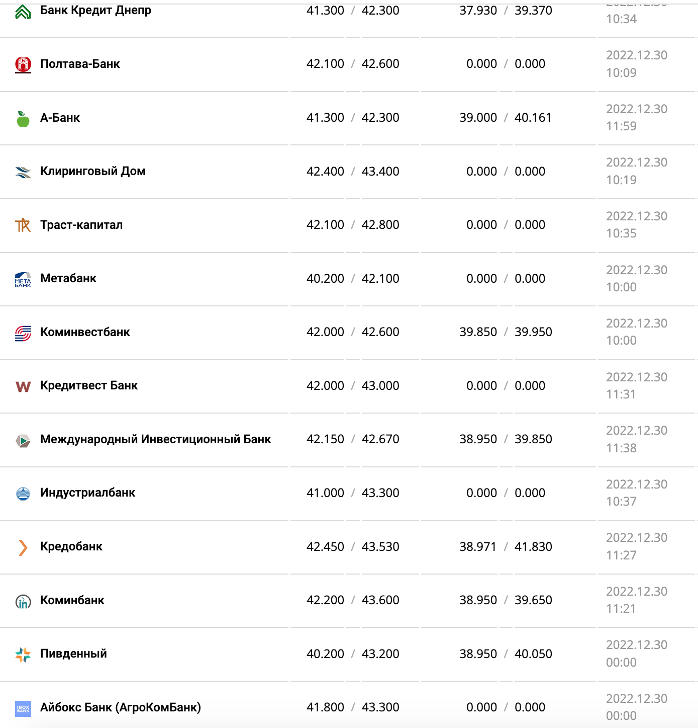 Курс валют в Украине 30 декабря 2022 года: сколько стоит доллар и евро фото 7 6