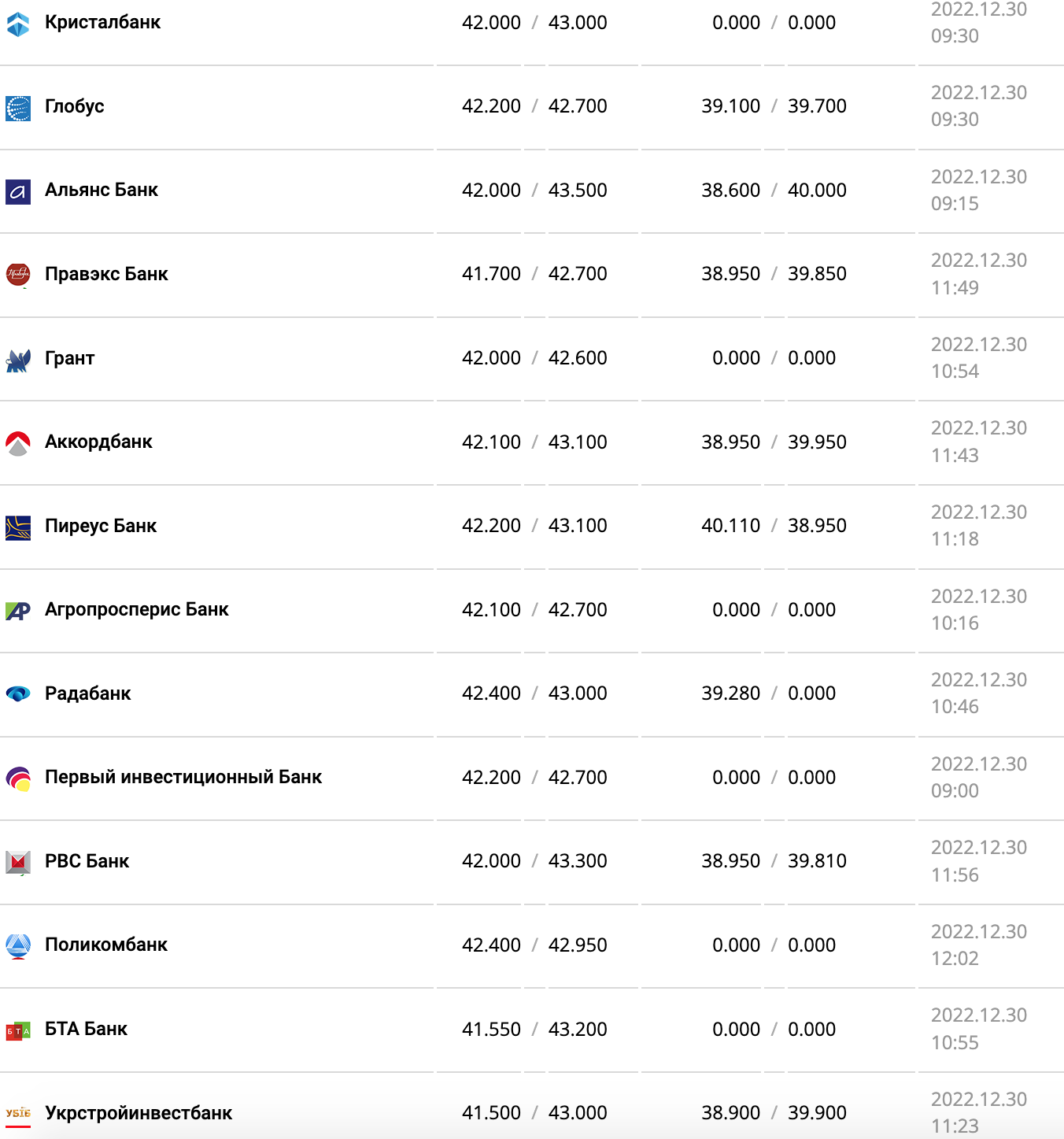 Курс валют в Украине 30 декабря 2022 года: сколько стоит доллар и евро фото 8 7