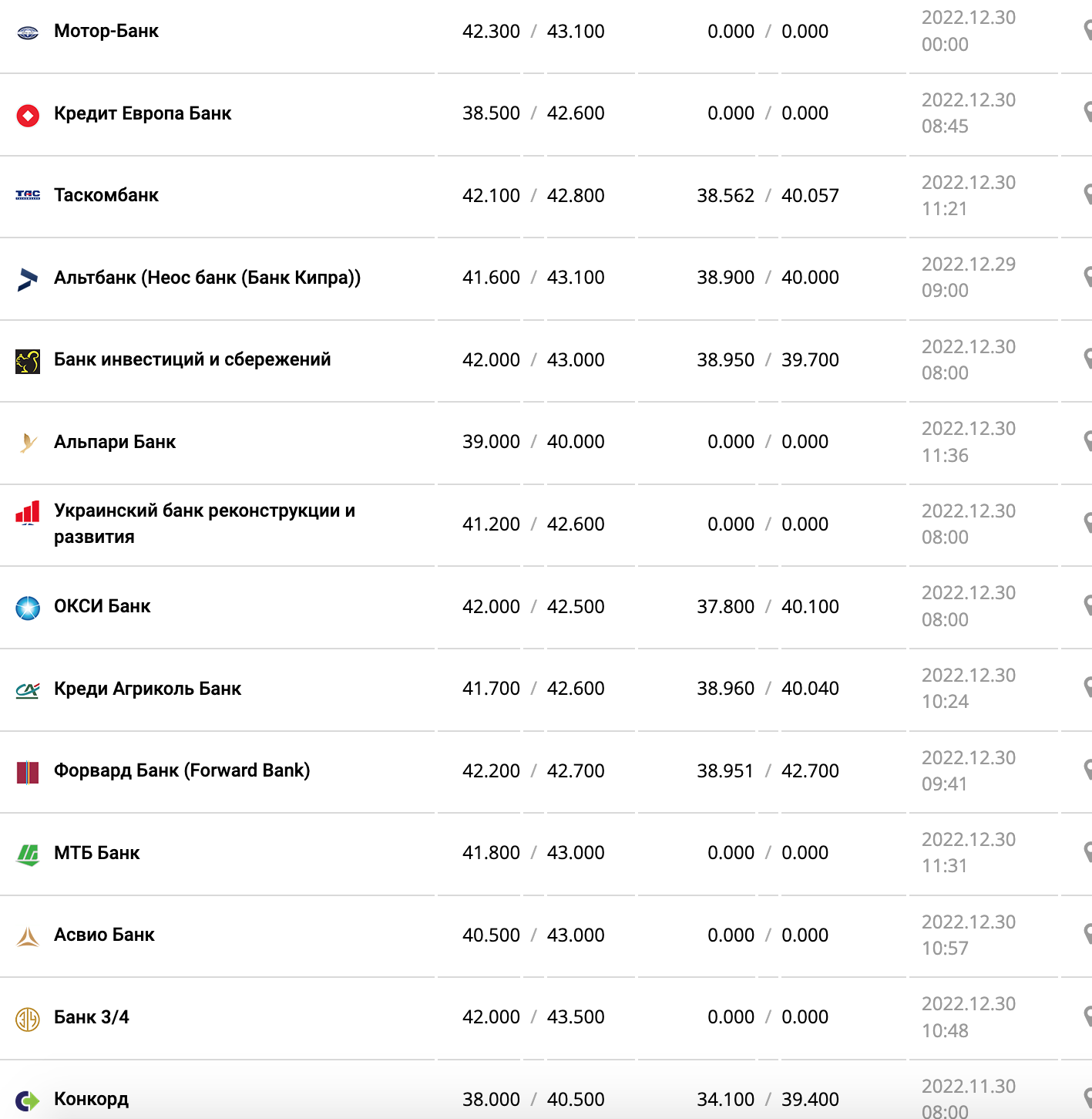 Курс валют в Украине 30 декабря 2022 года: сколько стоит доллар и евро фото 9 8