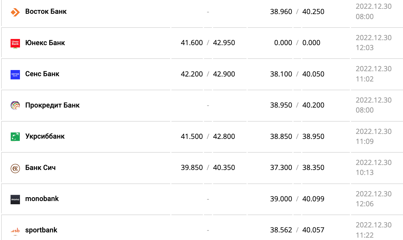 Курс валют в Украине 30 декабря 2022 года: сколько стоит доллар и евро фото 10 9