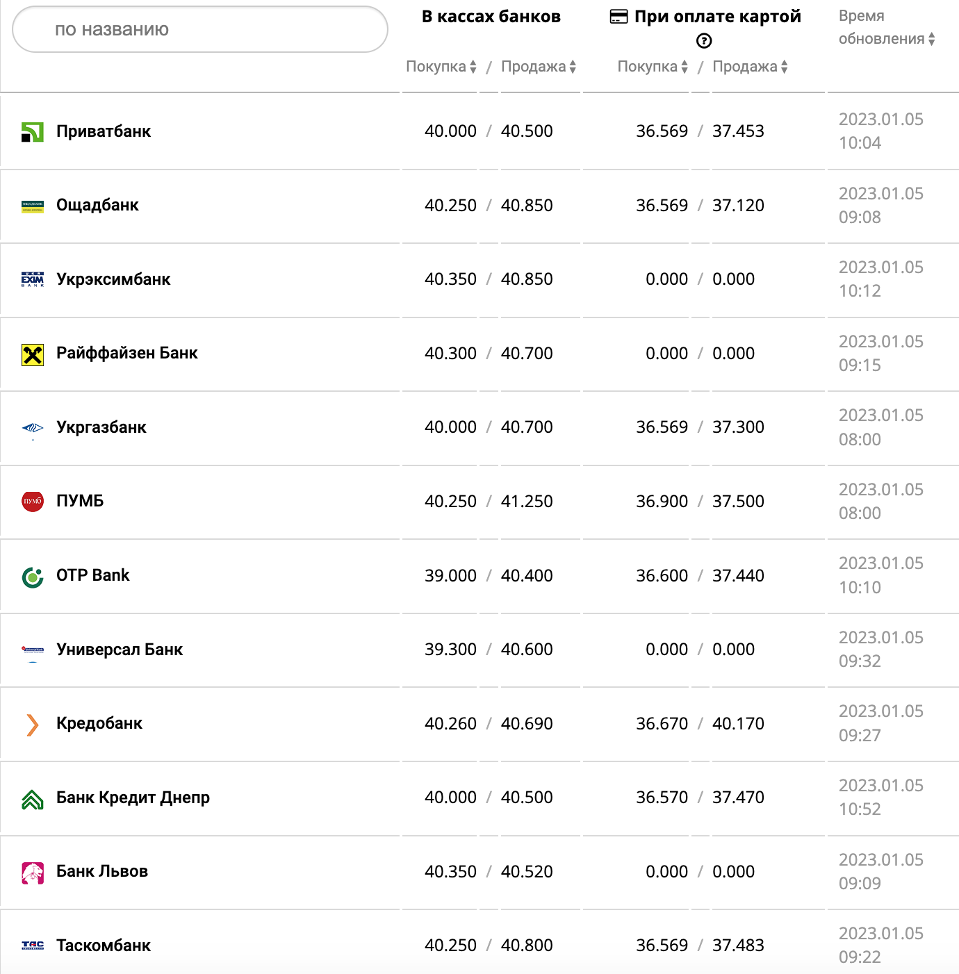 Курс валют в Украине 5 января 2023 года: сколько стоит доллар и евро фото 1