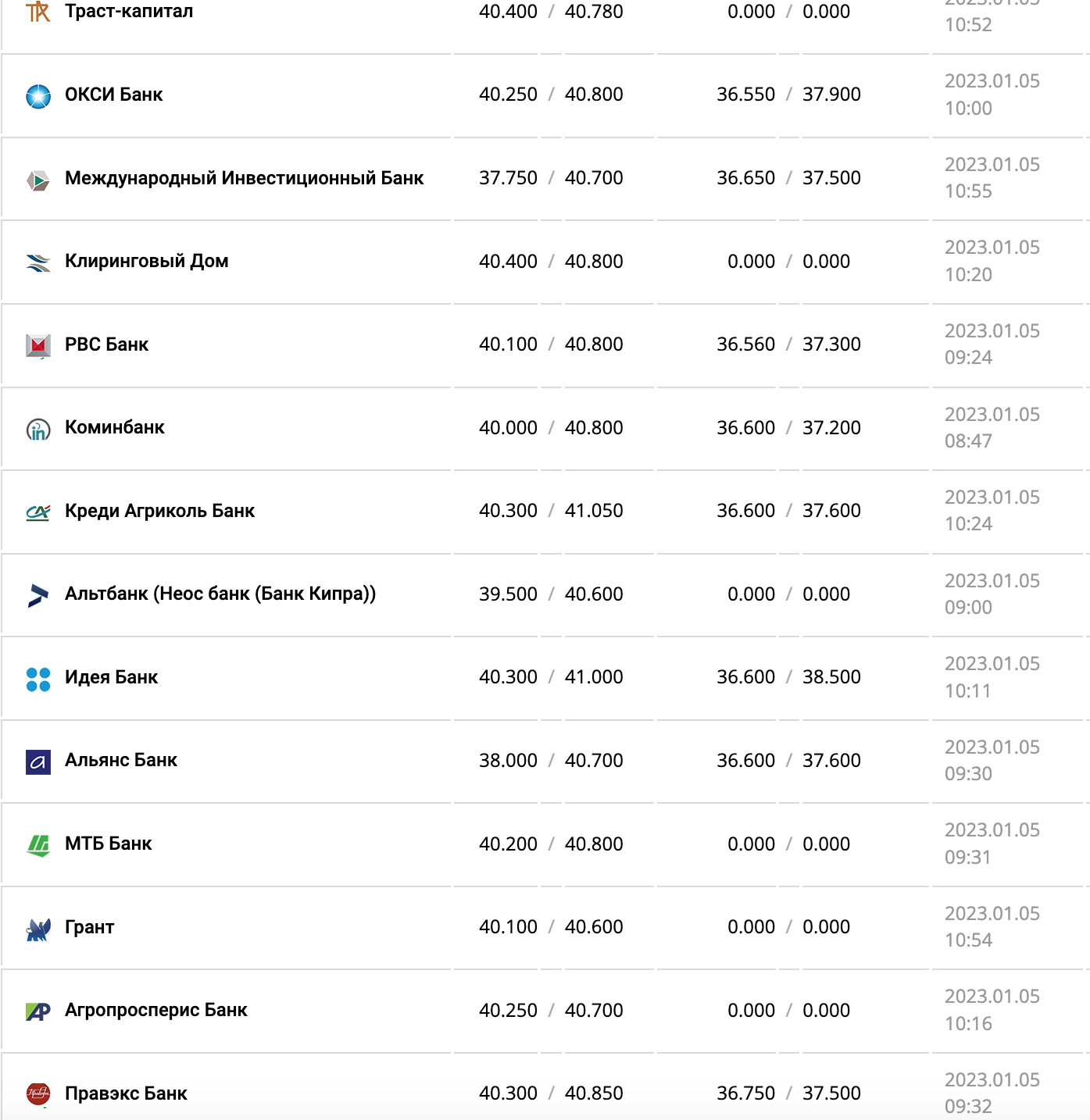 Курс валют в Украине 5 января 2023 года: сколько стоит доллар и евро фото 2 1