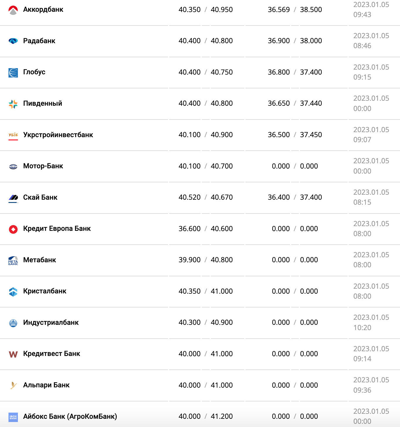 Курс валют в Украине 5 января 2023 года: сколько стоит доллар и евро фото 3 2