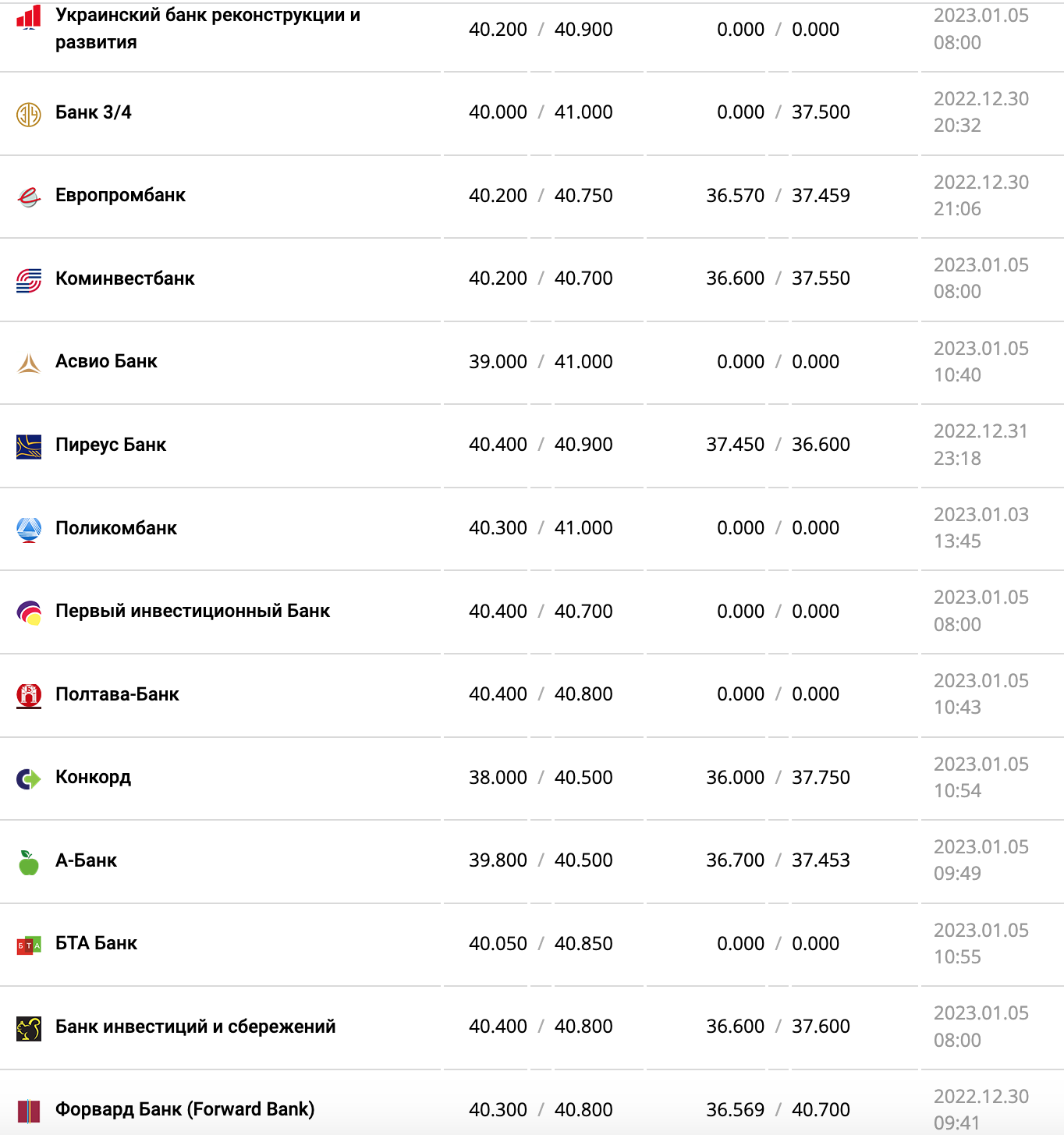 Курс валют в Украине 5 января 2023 года: сколько стоит доллар и евро фото 4 3