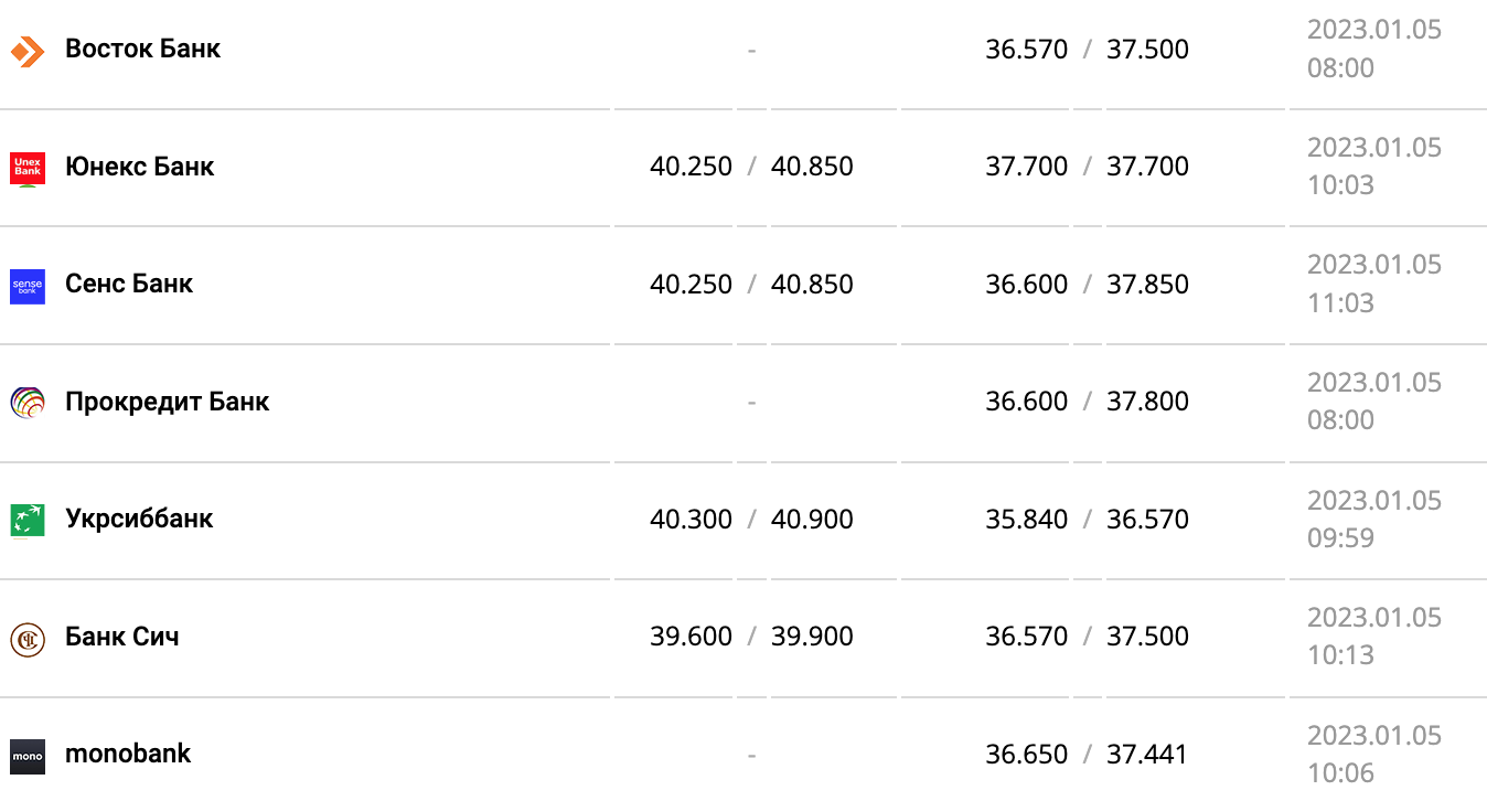 Курс валют в Украине 5 января 2023 года: сколько стоит доллар и евро фото 5 4
