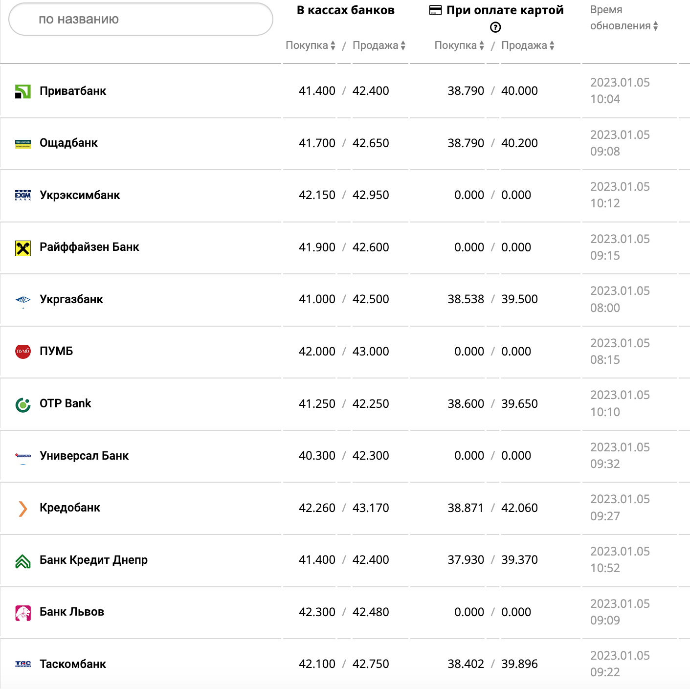 Курс валют в Украине 5 января 2023 года: сколько стоит доллар и евро фото 6 5