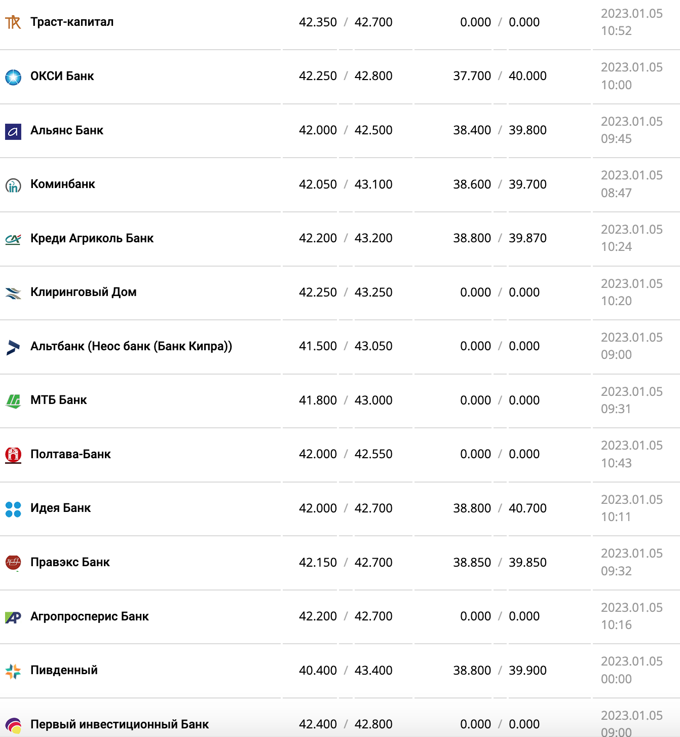 Курс валют в Украине 5 января 2023 года: сколько стоит доллар и евро фото 7 6