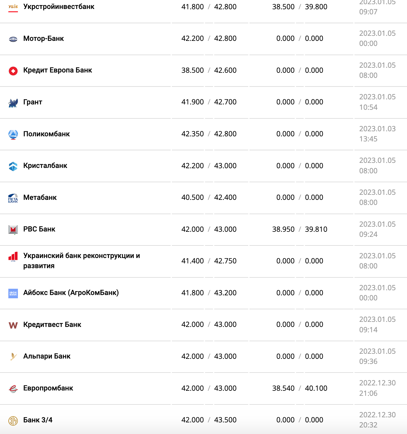 Курс валют в Украине 5 января 2023 года: сколько стоит доллар и евро фото 8 7