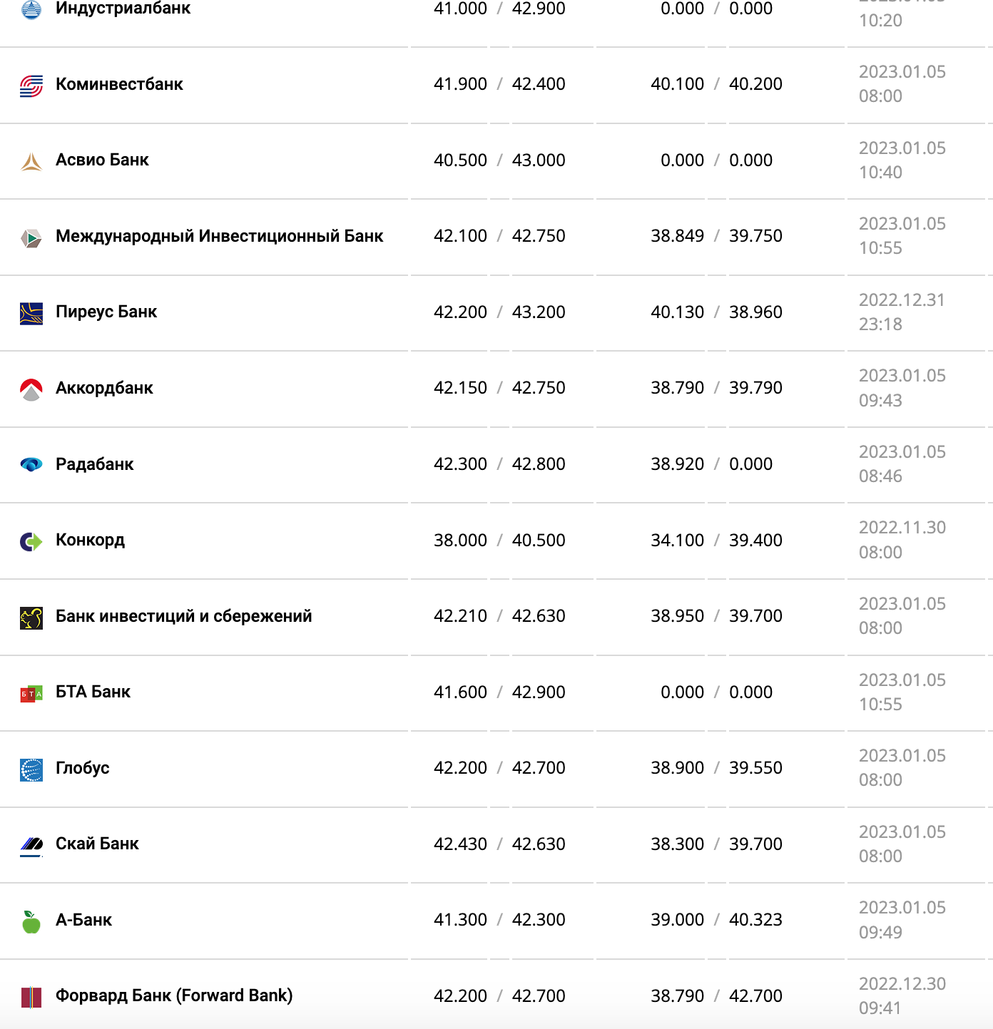 Курс валют в Украине 5 января 2023 года: сколько стоит доллар и евро фото 9 8