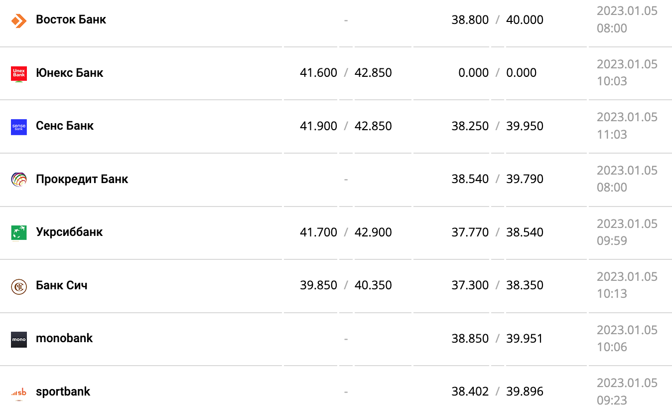 Курс валют в Украине 5 января 2023 года: сколько стоит доллар и евро фото 10 9