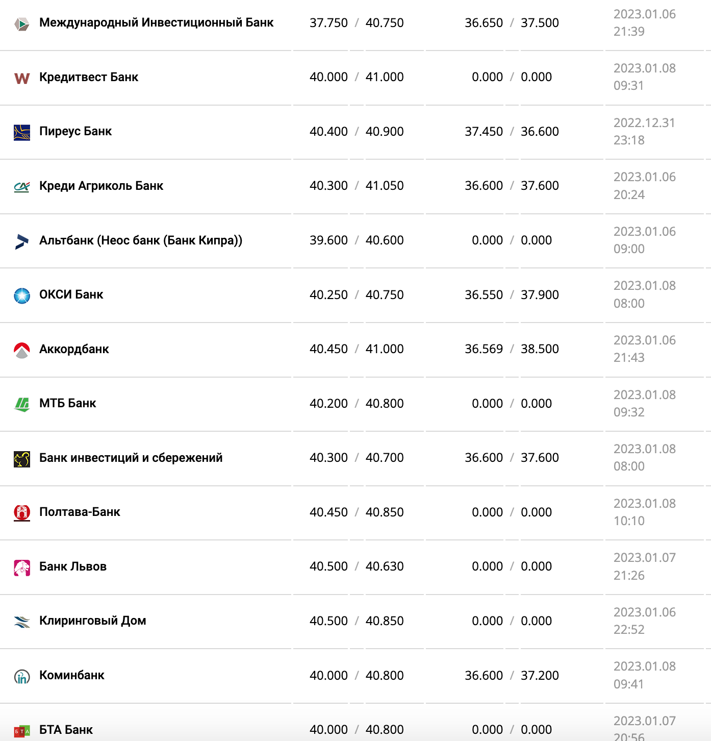 Курс валют в Украине 8 января 2023 года: сколько стоит доллар и евро фото 3 2
