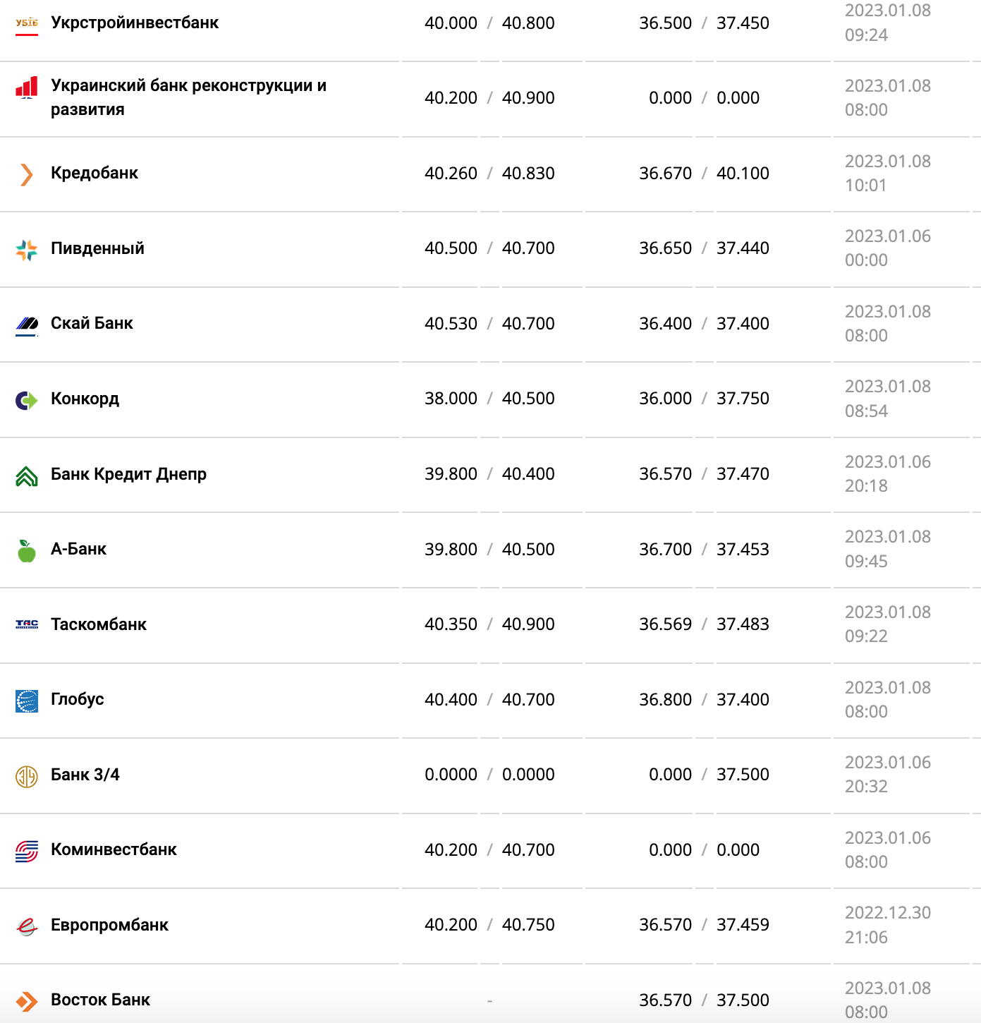 Курс валют в Украине 8 января 2023 года: сколько стоит доллар и евро фото 4 3