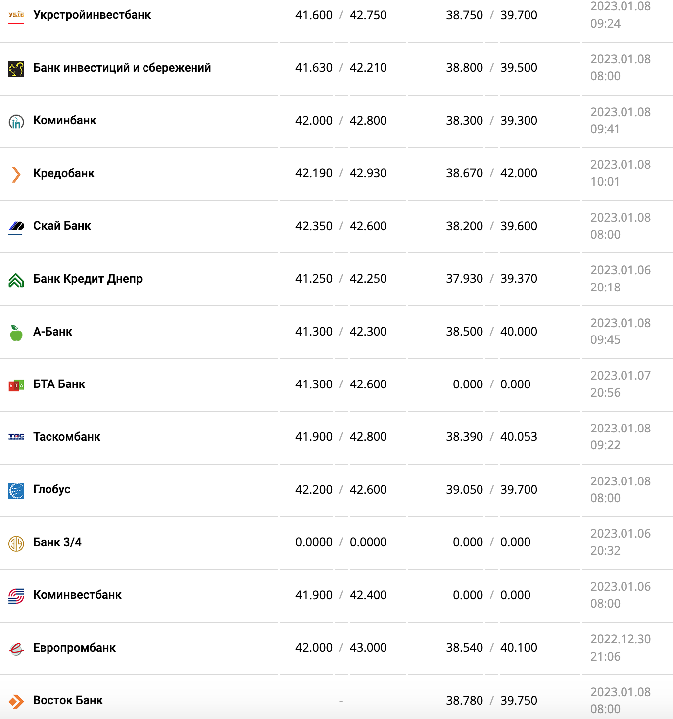 Курс валют в Украине 8 января 2023 года: сколько стоит доллар и евро фото 9 8