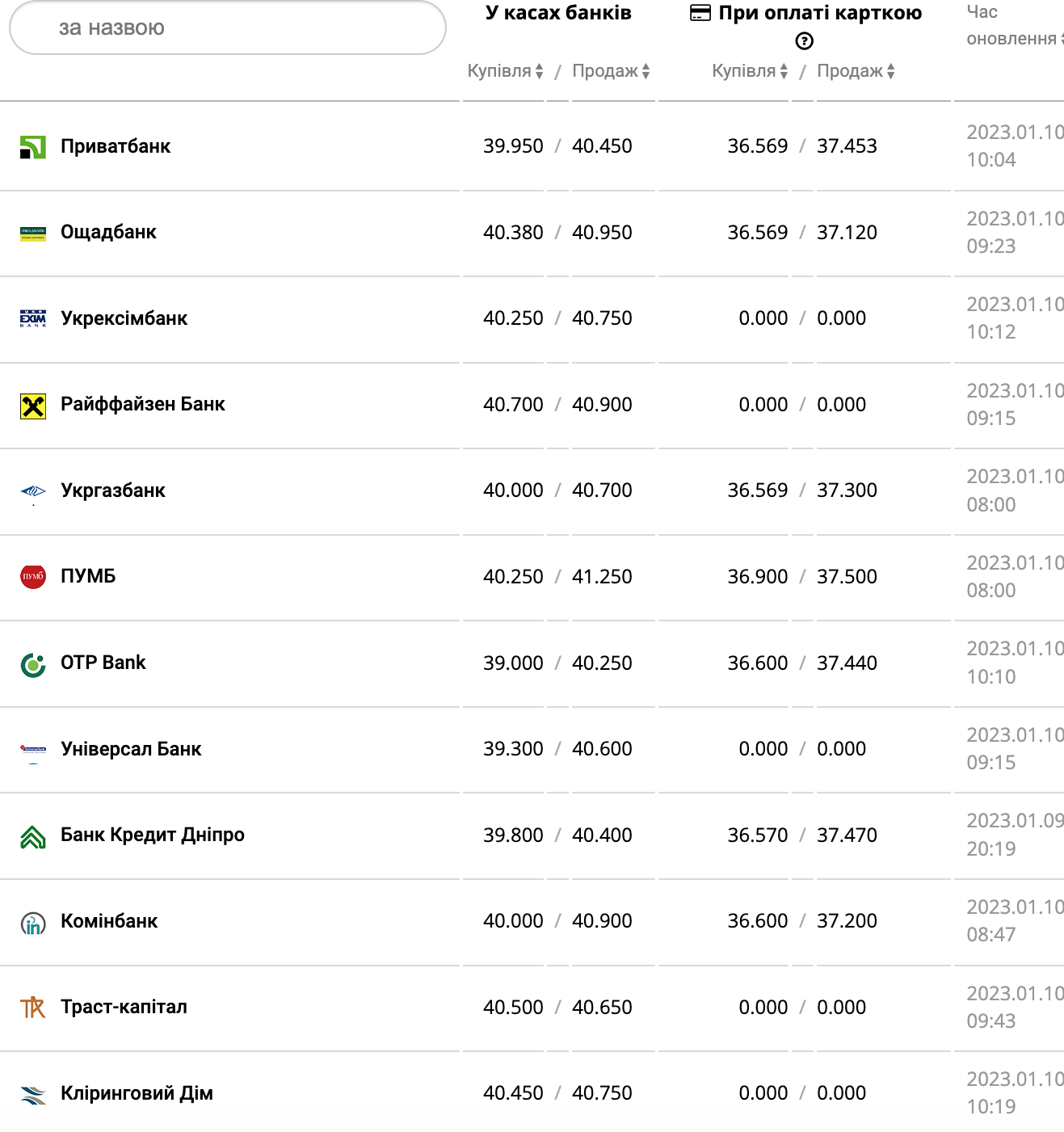 Курс валют в Украине 10 января 2023: сколько стоит доллар и евро фото 1