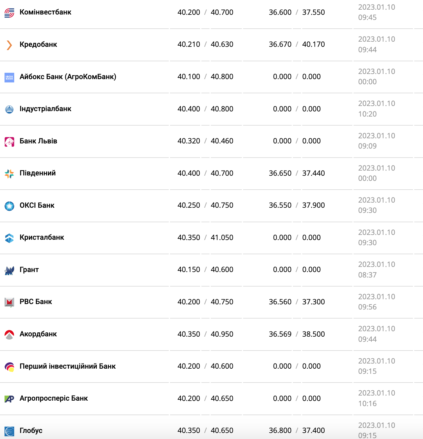 Курс валют в Украине 10 января 2023: сколько стоит доллар и евро фото 2 1