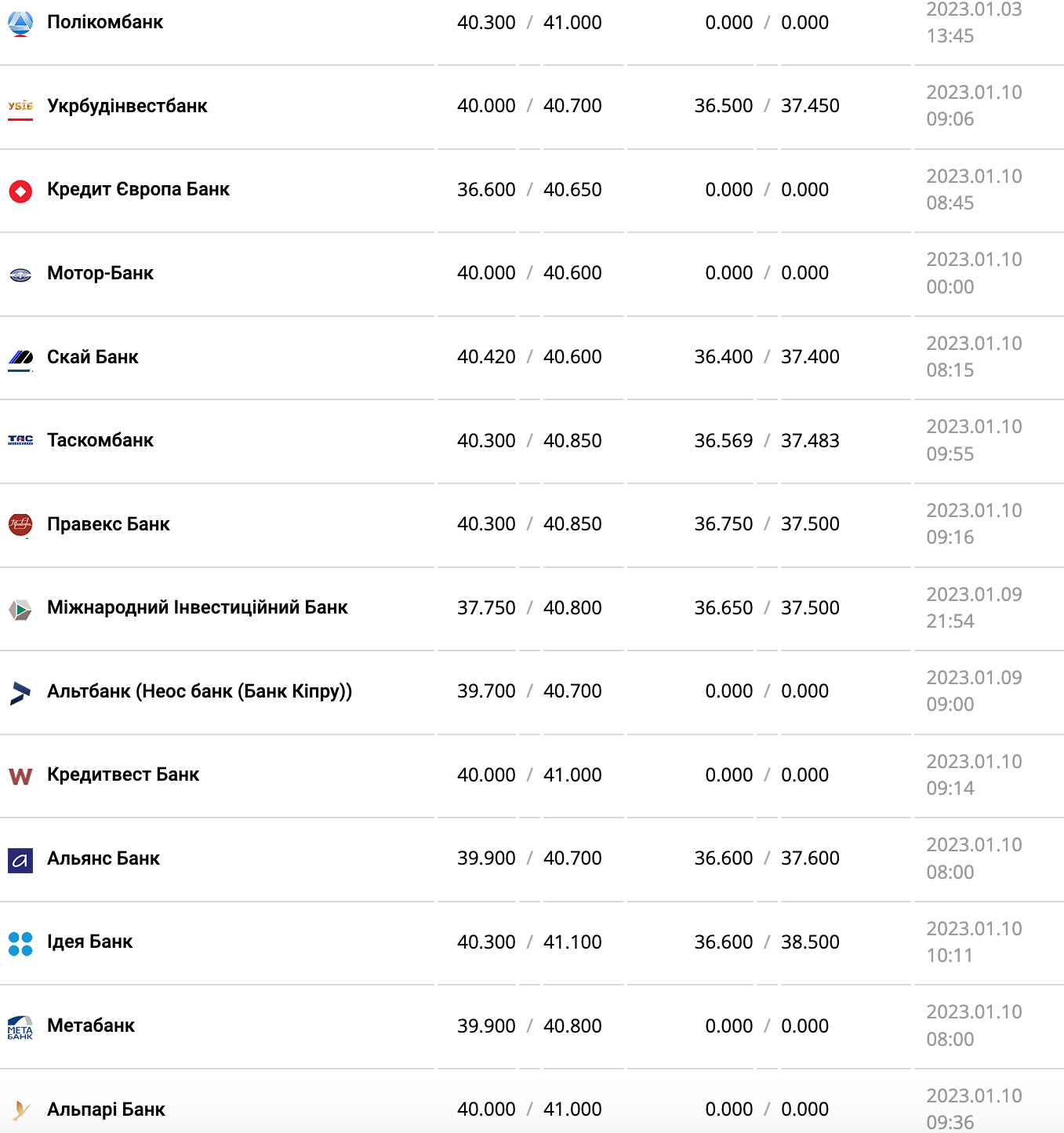 Курс валют в Украине 10 января 2023: сколько стоит доллар и евро фото 3 2