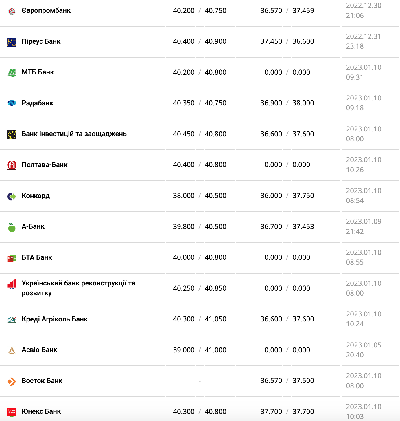 Курс валют в Украине 10 января 2023: сколько стоит доллар и евро фото 4 3
