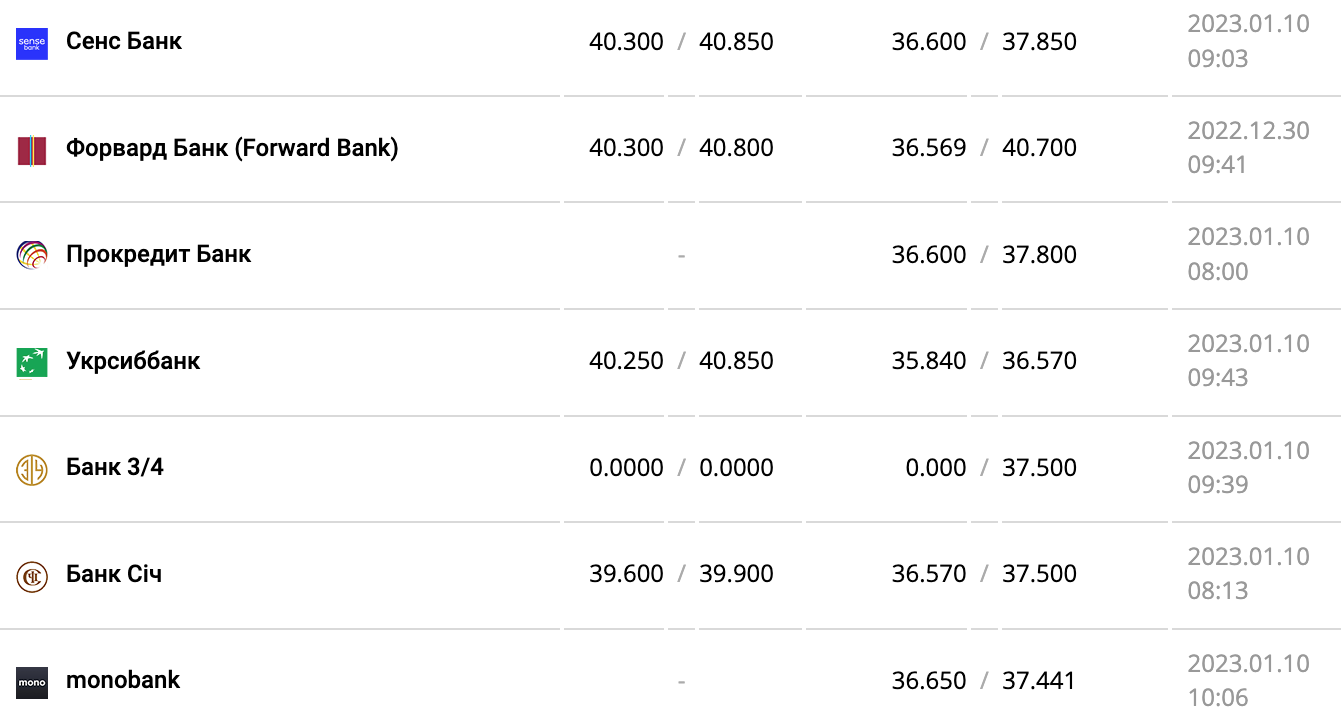 Курс валют в Украине 10 января 2023: сколько стоит доллар и евро фото 5 4