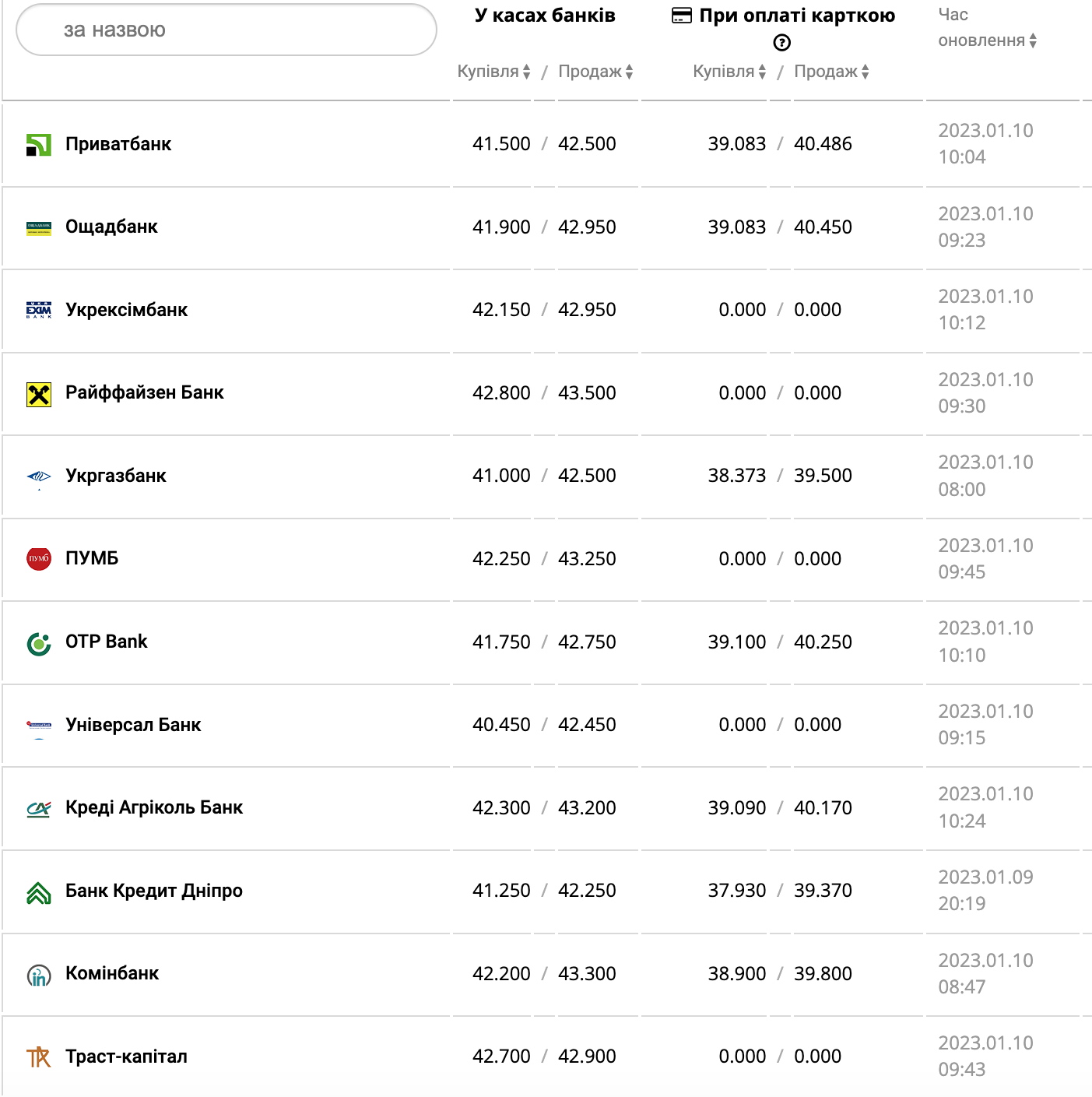 Курс валют в Украине 10 января 2023: сколько стоит доллар и евро фото 6 5