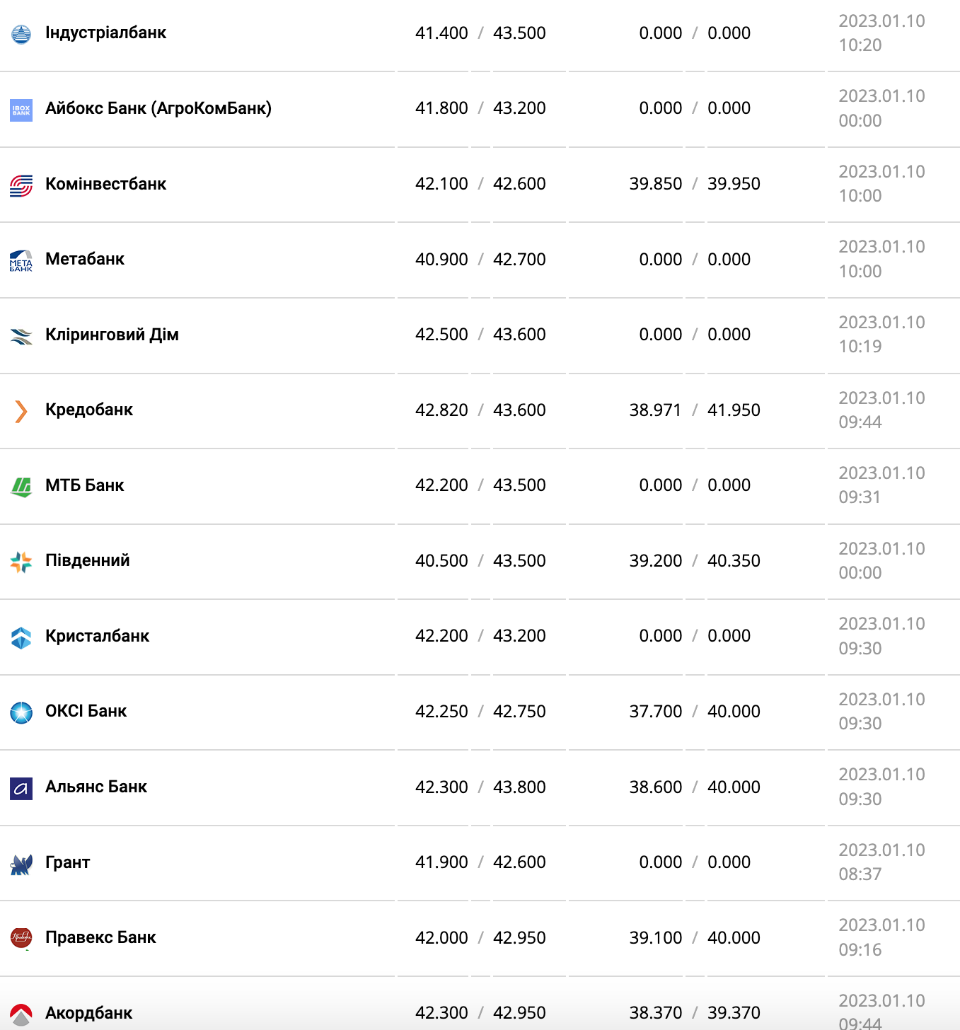 Курс валют в Украине 10 января 2023: сколько стоит доллар и евро фото 7 6