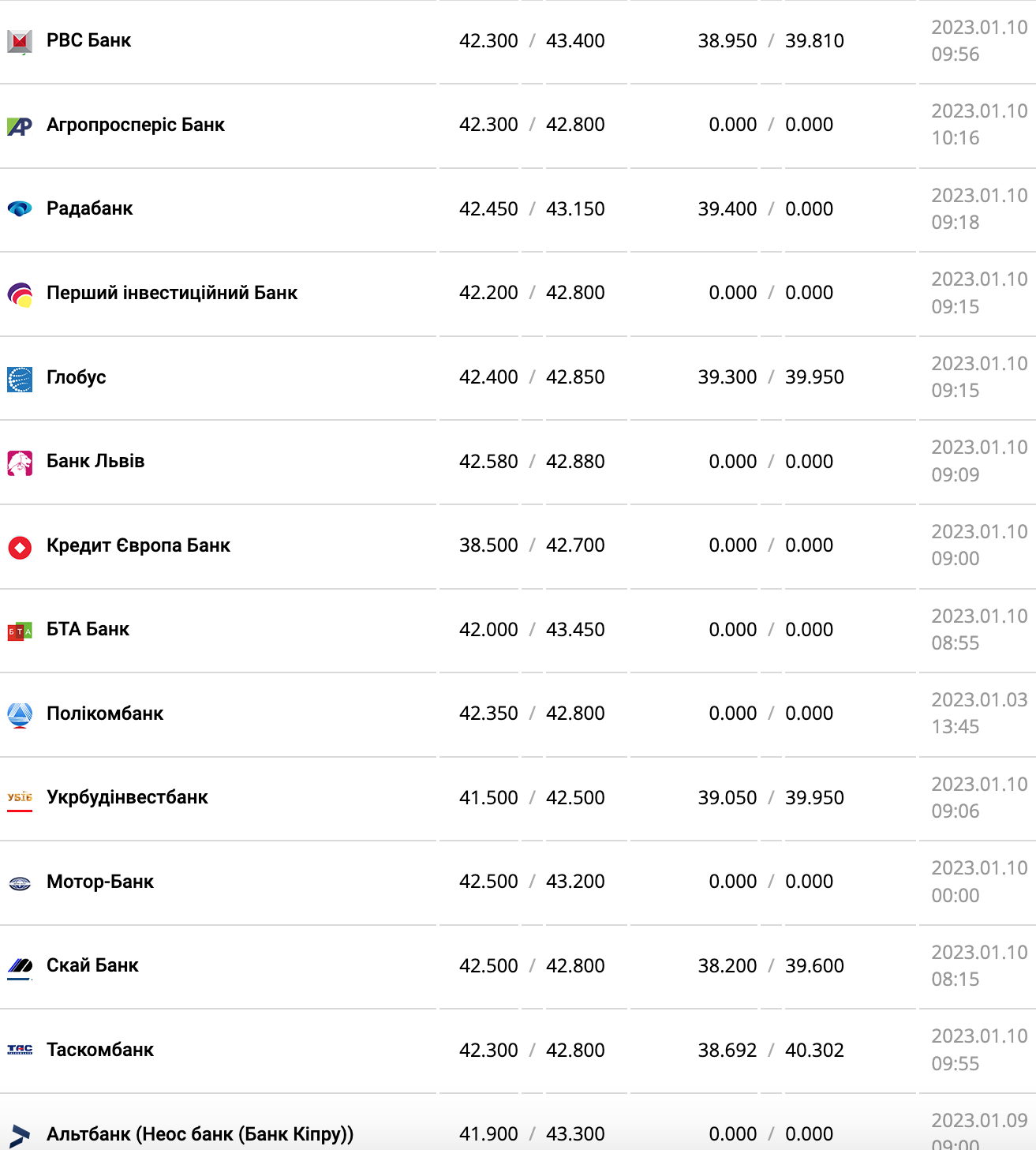 Курс валют в Украине 10 января 2023: сколько стоит доллар и евро фото 8 7