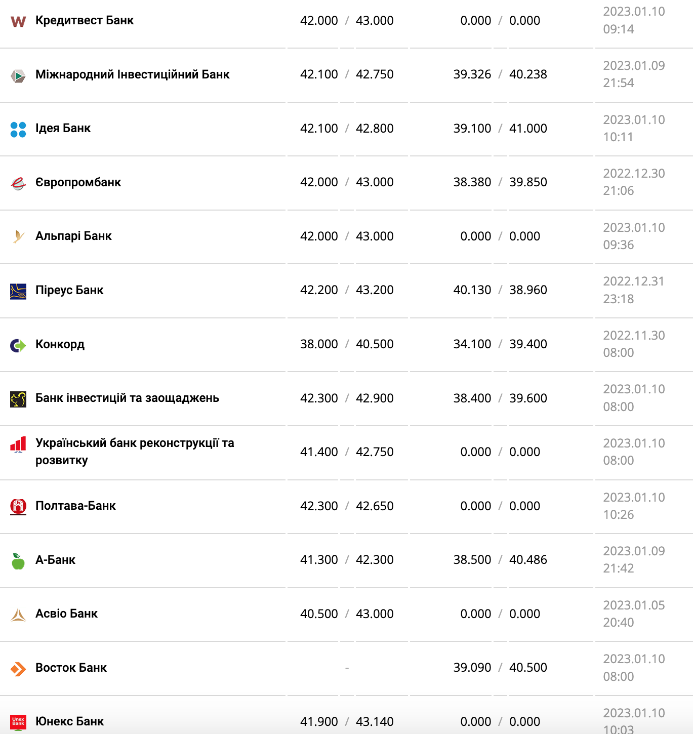 Курс валют в Украине 10 января 2023: сколько стоит доллар и евро фото 9 8