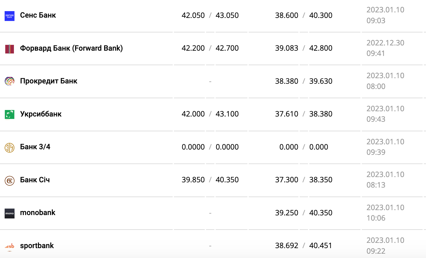 Курс валют в Украине 10 января 2023: сколько стоит доллар и евро фото 10 9