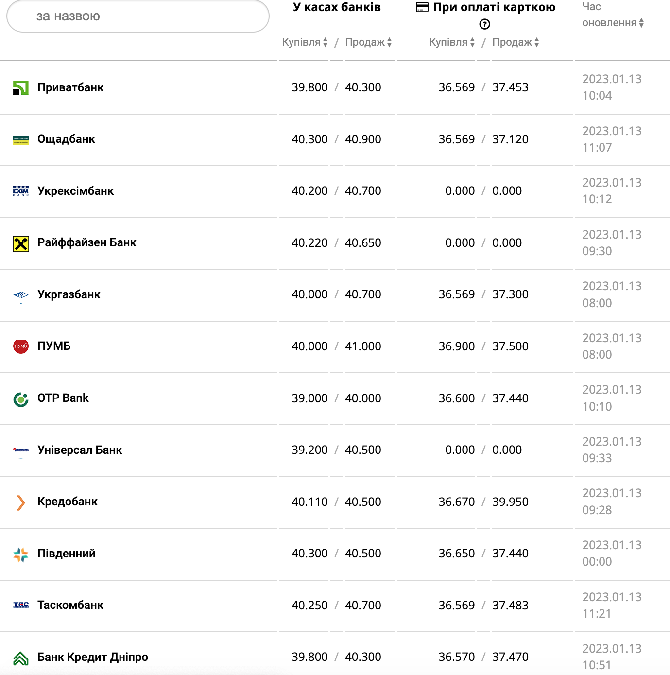 Курс валют в Украине 13 января 2023: сколько стоит доллар и евро фото 1