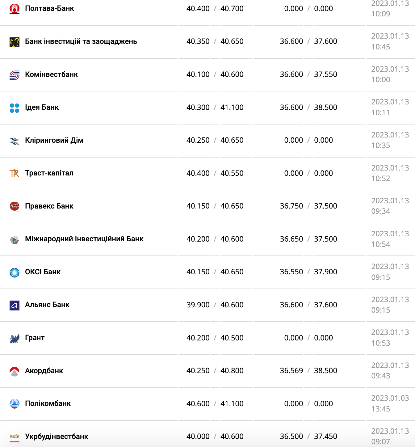 Курс валют в Украине 13 января 2023: сколько стоит доллар и евро фото 2 1