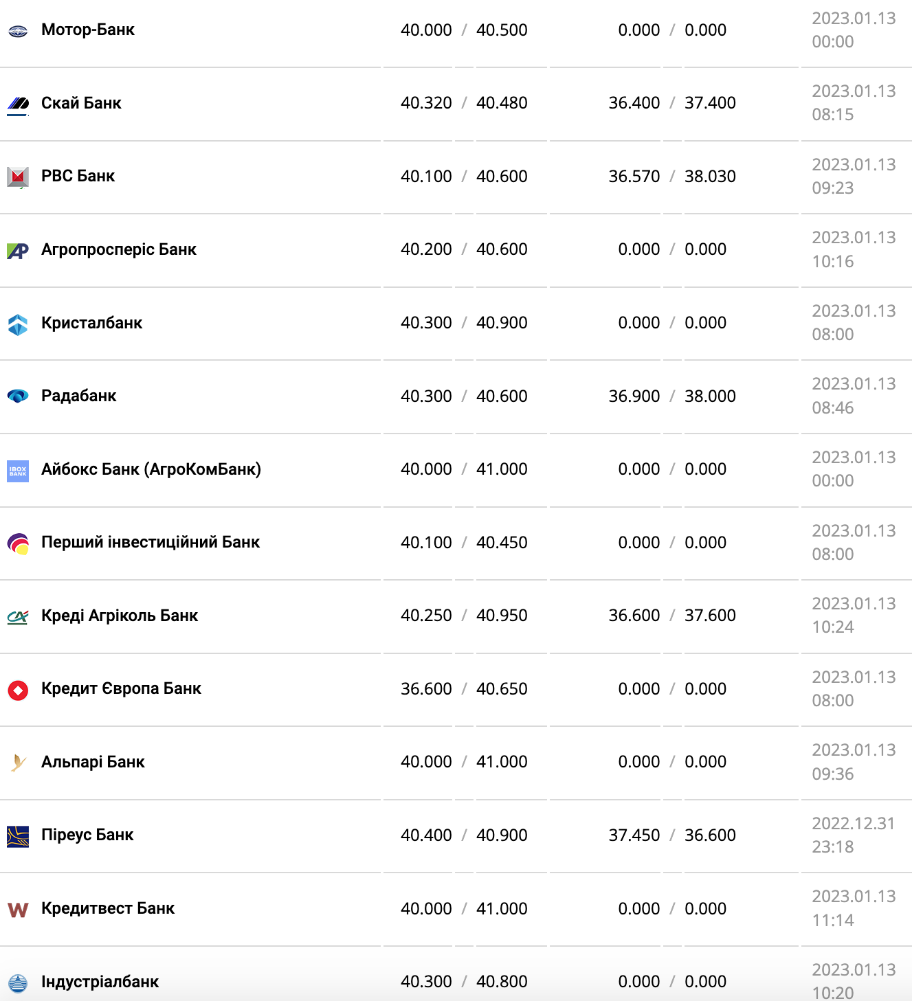 Курс валют в Украине 13 января 2023: сколько стоит доллар и евро фото 3 2
