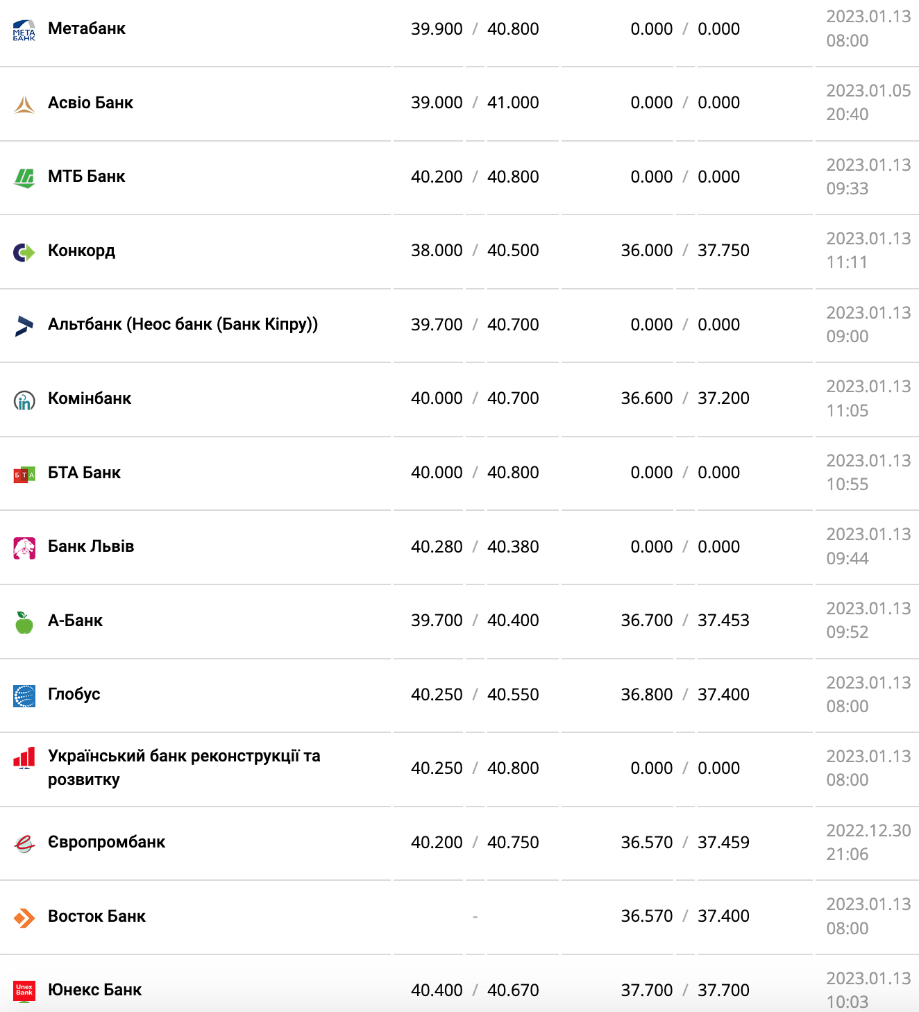 Курс валют в Украине 13 января 2023: сколько стоит доллар и евро фото 4 3