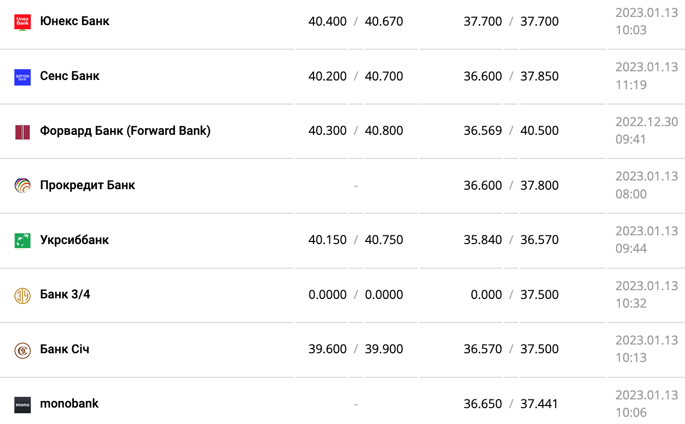 Курс валют в Украине 13 января 2023: сколько стоит доллар и евро фото 5 4