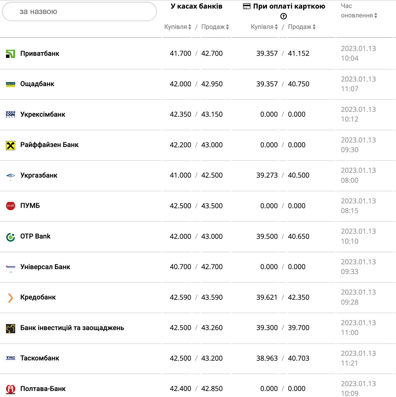 Курс валют в Украине 13 января 2023: сколько стоит доллар и евро фото 6 5