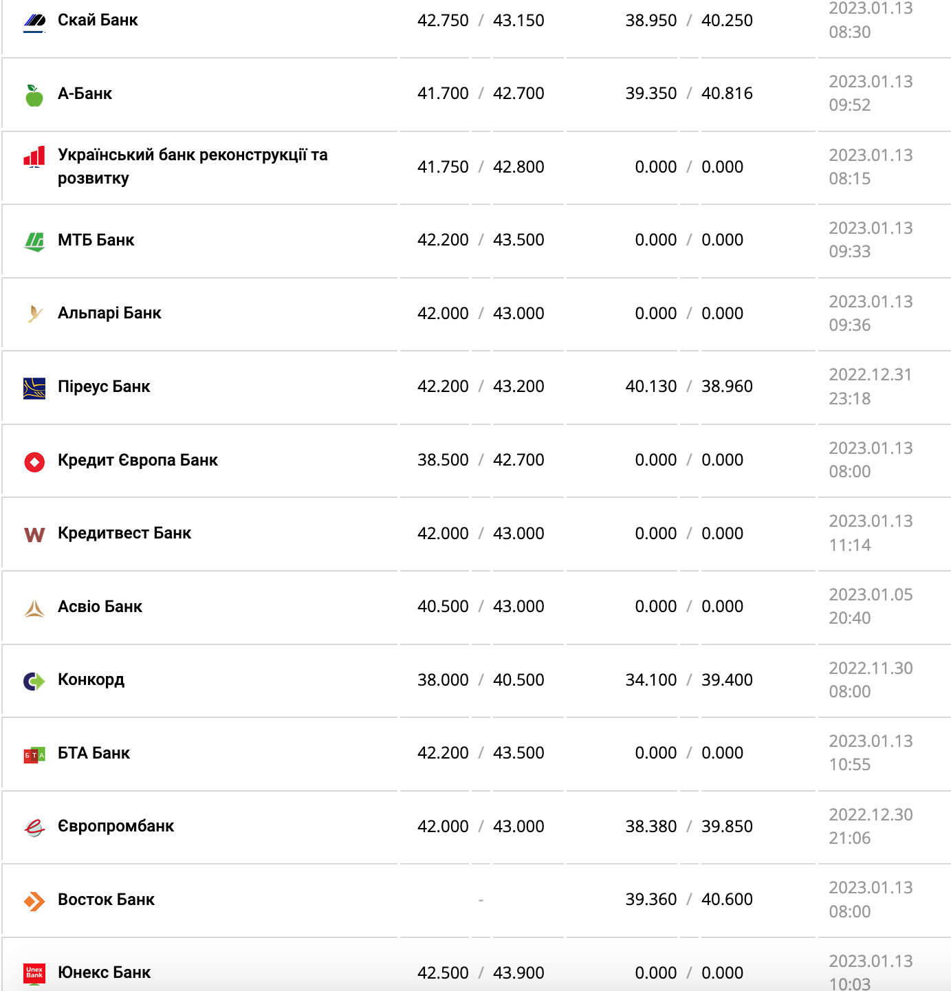 Курс валют в Украине 13 января 2023: сколько стоит доллар и евро фото 9 8