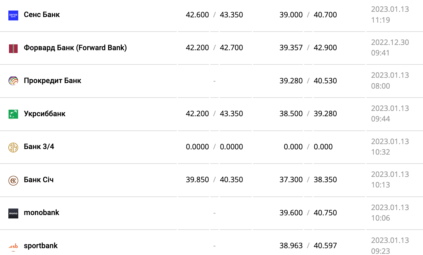 Курс валют в Украине 13 января 2023: сколько стоит доллар и евро фото 10 9