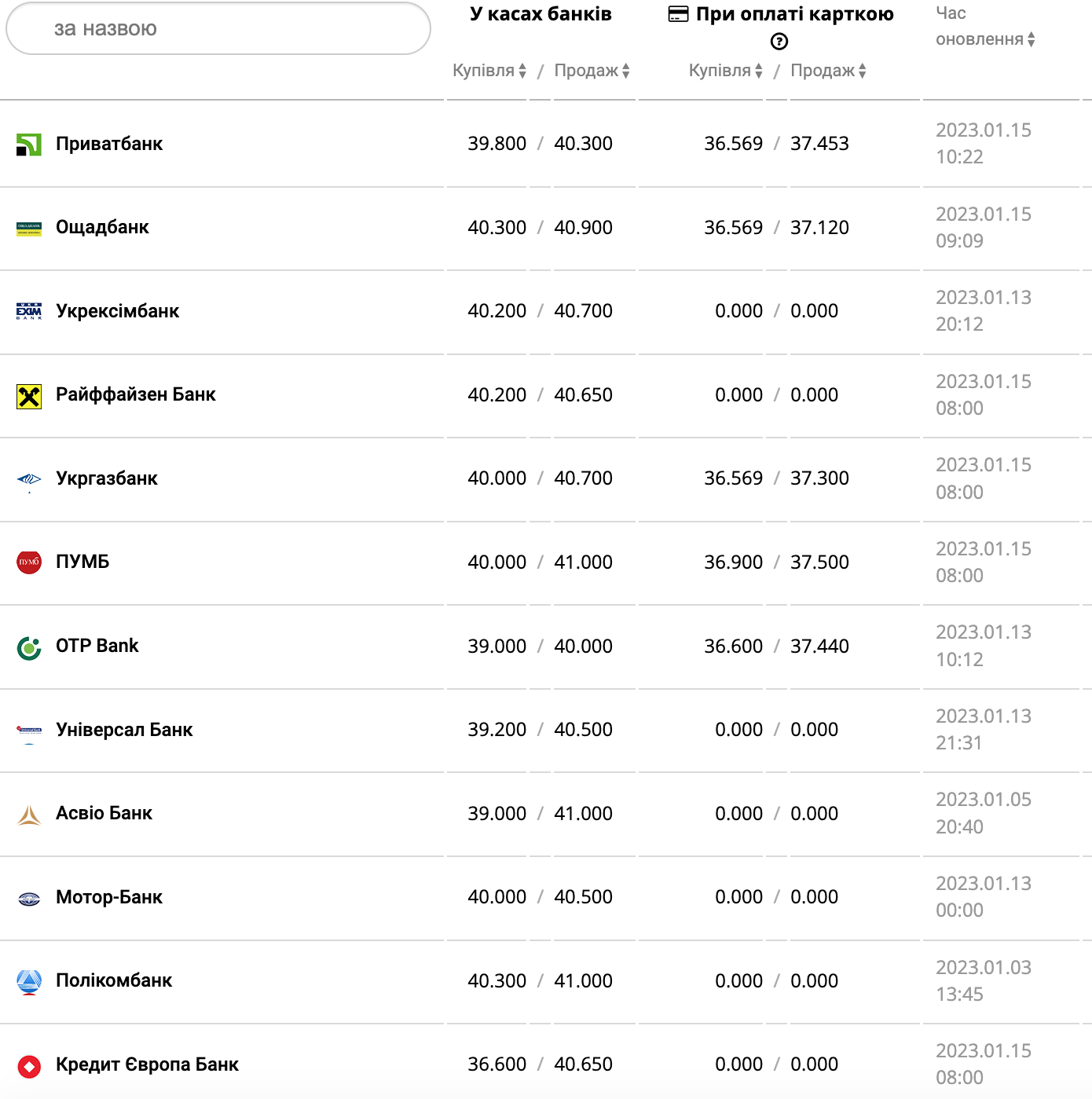 Курс валют в Украине 15 января 2023: сколько стоит доллар и евро фото 1
