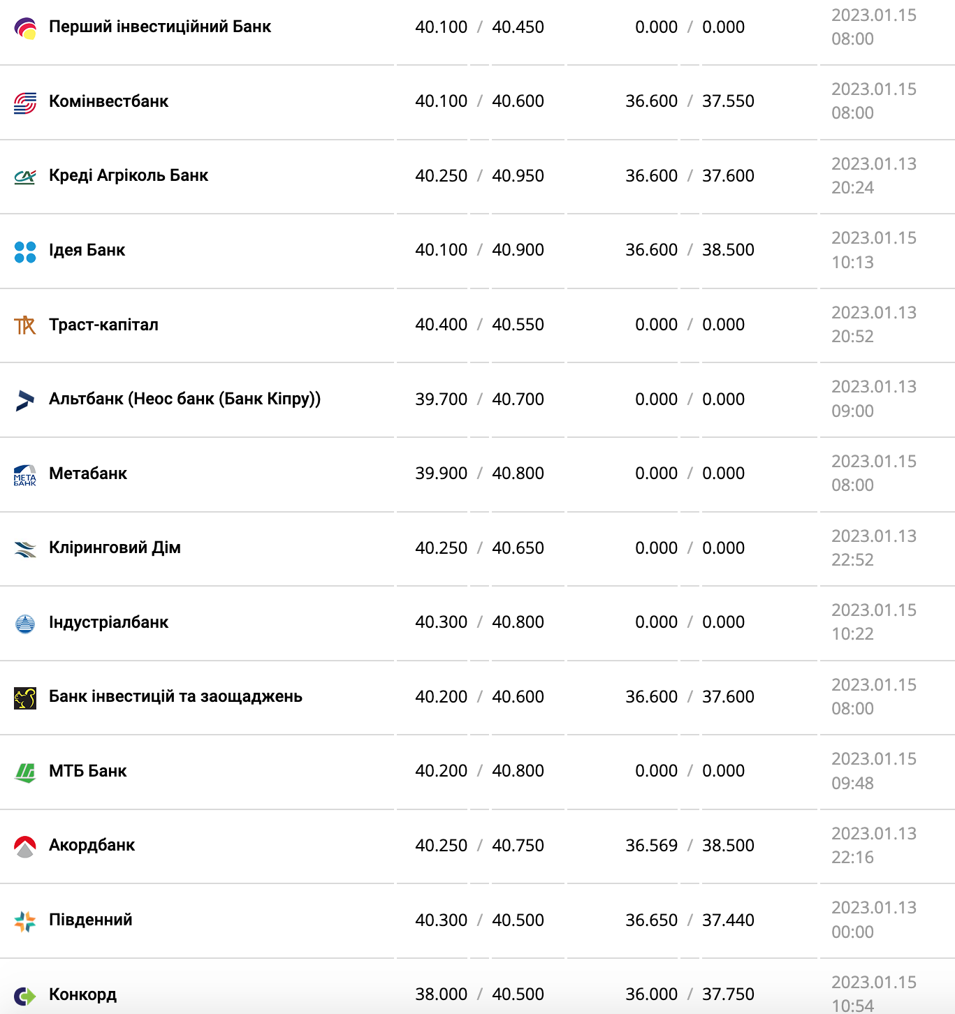 Курс валют в Украине 15 января 2023: сколько стоит доллар и евро фото 3 2