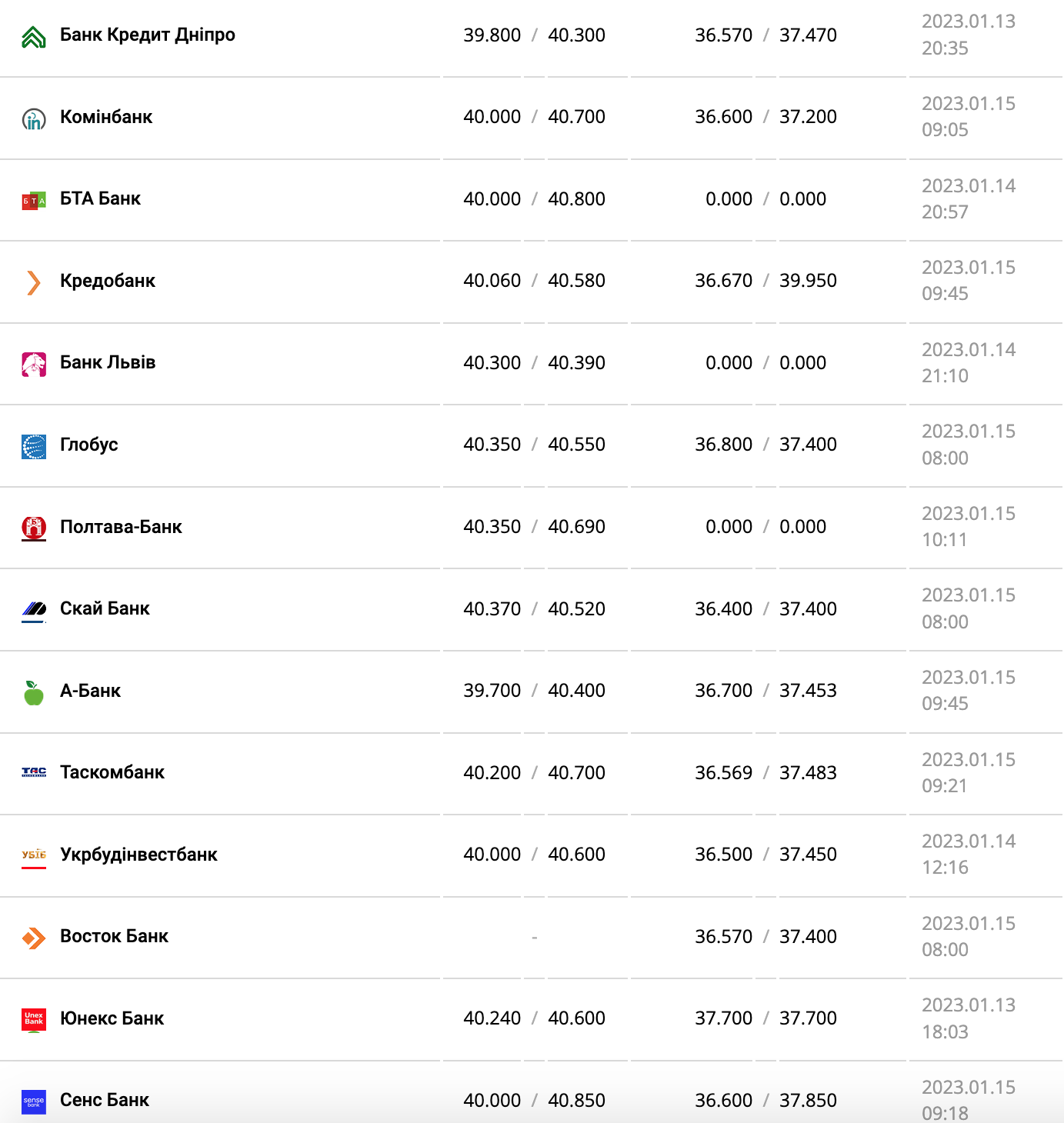 Курс валют в Украине 15 января 2023: сколько стоит доллар и евро фото 4 3