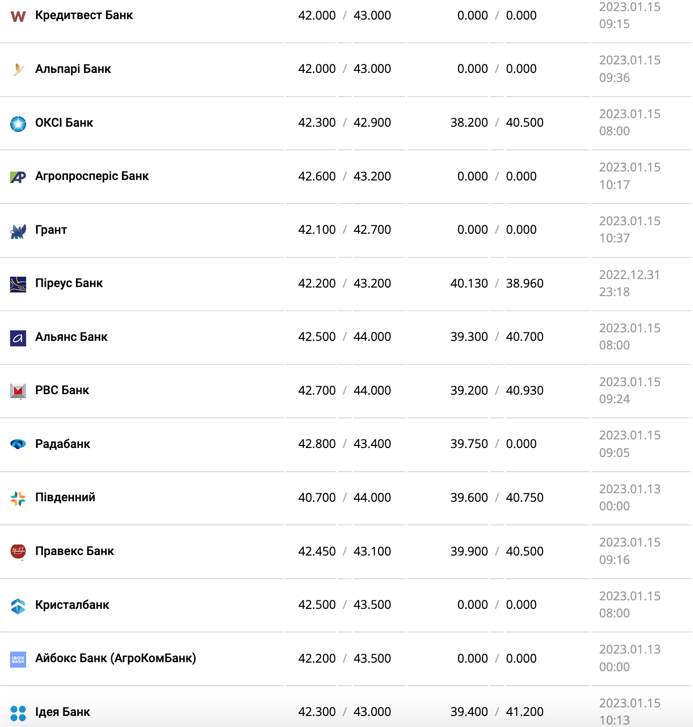 Курс валют в Украине 15 января 2023: сколько стоит доллар и евро фото 7 6