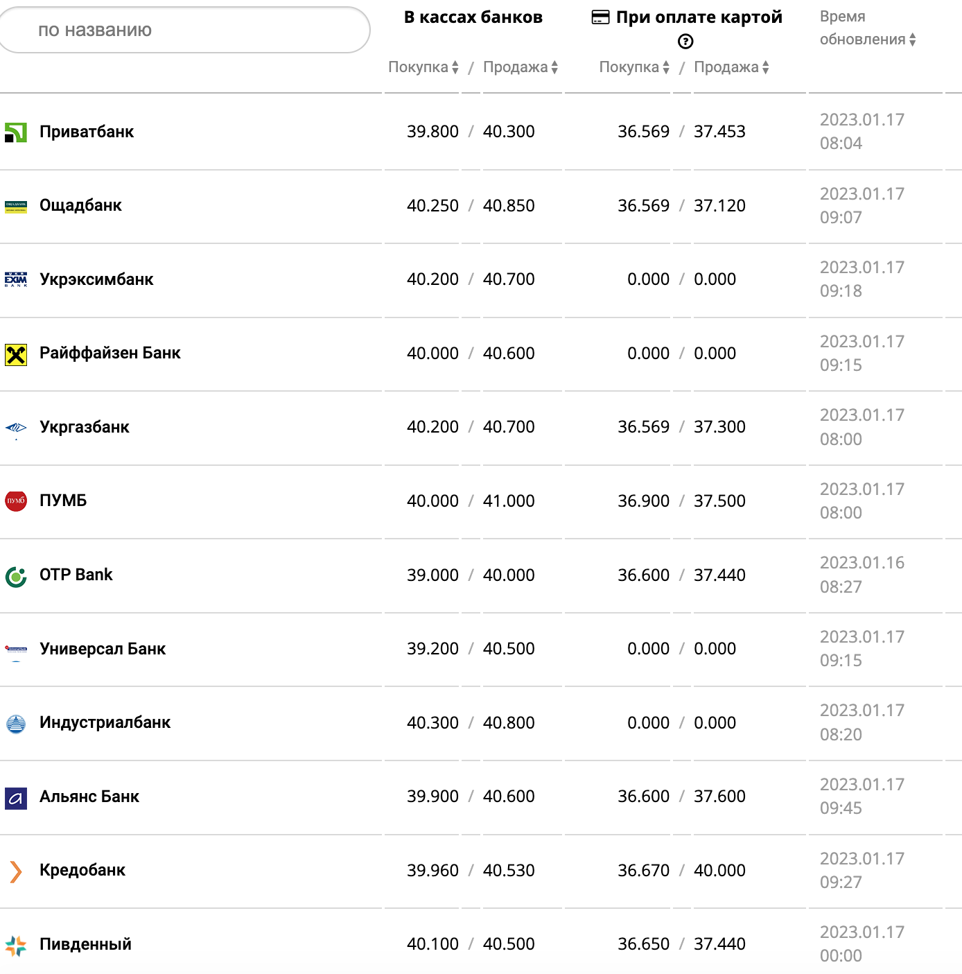 Курс валют в Украине 17 января 2023 года: сколько стоит доллар и евро фото 1